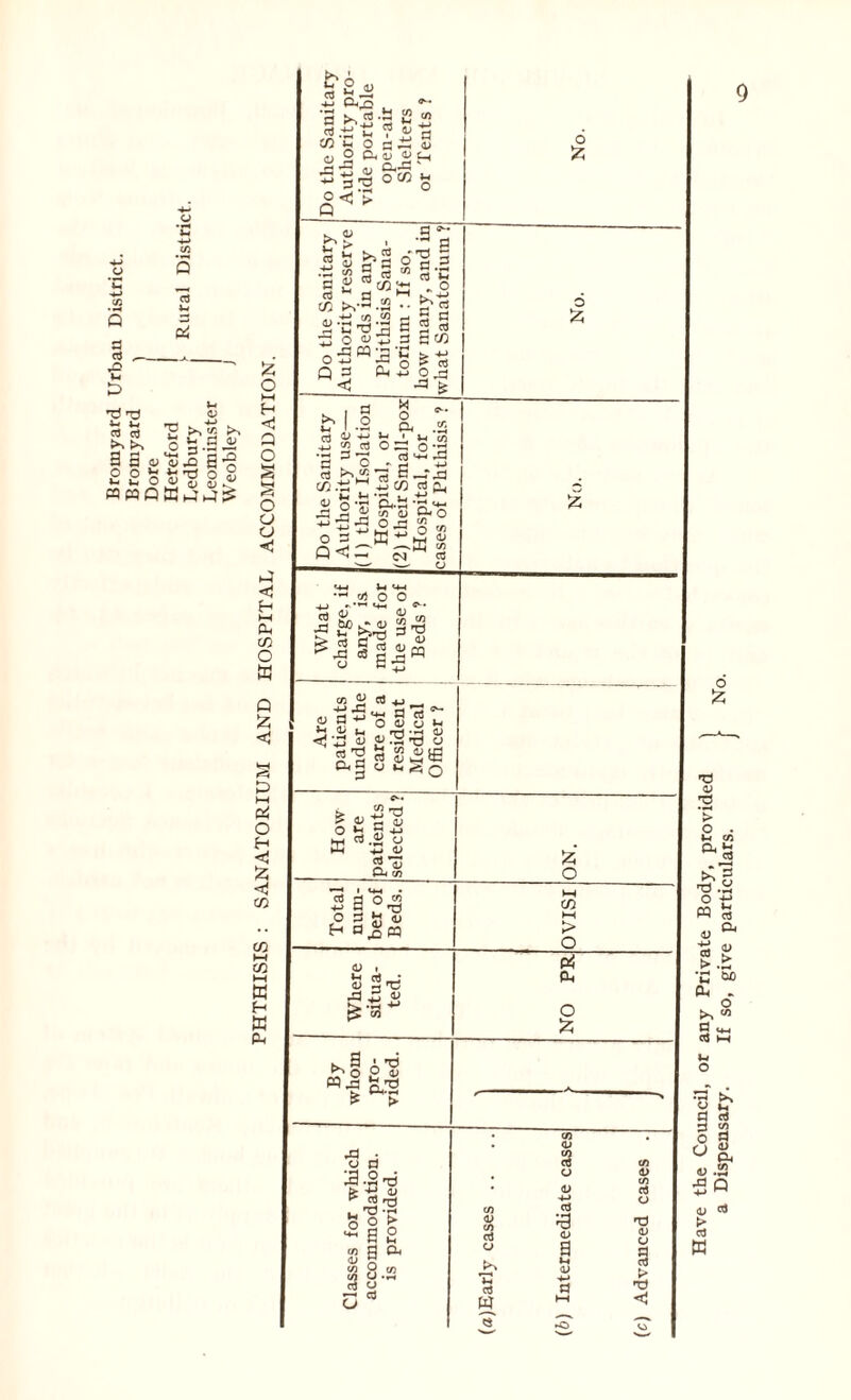 Have the Council, or any Private Body, provided a Dispensary. If so, give particulars.