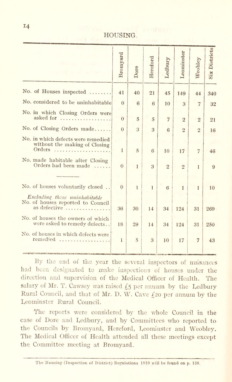 HOUSING. Bromyard 0 U o ft Hereford Ledbury Leominster Weobley Six Districts No. of Houses inspected 41 40 21 45 149 44 340 No. considered to be uninhabitable 0 6 6 10 3 7 32 No. in which Closing Orders were asked for 0 5 5 7 2 2 21 No. of Closing Orders made 0 3 3 6 2 2 16 No. in which defects were remedied without the making of Closing Orders 1 5 6 10 17 7 46 No. made habitable after Closing Orders had been made 0 1 3 2 o 1 9 No. of houses voluntarily closed .. 0 1 1 6 1 ! 1 10 Excluding those uninhabitable No. of houses reported to Council as defective 36 30 14 I 34 ; 124 31 269 No. of houses the owners of which were asked to remedy defects. . 18 29 14 34 124 31 250 No. of houses in which defects were remedied 1 5 3 10 17 7 43 By the end ol the year the several inspectors of nuisances had been designated to make inspections of houses under the direction and supervision of the Medical Officer of Health. The salary of Mr. T. Cawsey was raised £5 per annum by the Ledbury Rural Council, and that of Mr. D. W. Cave £20 per annum by the Leominster Rural Council. The reports were considered by the whole Council in the case of Dorc and Ledbury, and by Committees who reported to the Councils by Bromyard, Hereford, Leominster and Weobley. The Medical Officer of Health attended all these meetings except the Committee meeting at Bromyard. The Housing (Inspection of District) Regulations 1010 will be found on p. 138.