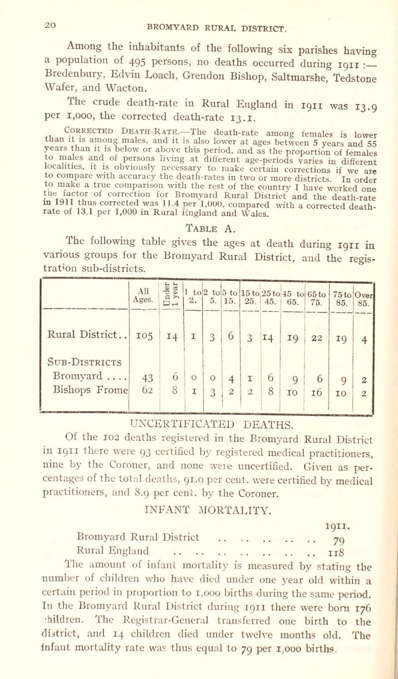 Among the inhabitants of the following six parishes having a population ot 495 persons, no deaths occurred during 1911 : Bredenbury, Edvin Loach, Grendon Bishop, Saltmarshe, Tedstone Wafer, and Wacton. The crude death-rate in Rural England in 1911 was 13.9 per 1,000, the corrected death-rate 13.1. Corrected Death-Rate.—The death-rate among females is lower tnan it is among males, and it is also lower at ages between 5 years and 55 years than it is below or above this period, and as the proportion of females to males and of persons living at different age-periods varies in different localities, it is obviously necessary to make certain corrections if we are to compare with accuracy the death-rates in two or more districts In order to make a true comparison with the rest of the country I have worked one tUe factor of correction for Bromyard Rural District and the death-rate m 1911 thus corrected was 11.4 per 1,000. compared with a corrected death- rate of 13.1 per 1,000 in Rural Bngland and Wales. Table A. The following table gives the ages at death during 1911 in various groups for the Bromyard Rural District, and the regis- tration sub-districts. All Ages. | U nder 11 year 1 to 2. 2 to 5. 5 to 15. 15 to 25 to 45 to 25. ! 45. j 65. 65 to 75. 75 to 85. Over 85. Rural District.. 105 14 I O O 6 3 1 14 i 19 19 4 Sub-Districts Bromyard .... 43 6 0 O 4 1 6 ; 9 6 9 2 Bishops Frome 62 8 1 3 2 2 8 i 10 i 16 IO 2 UN CERT 1FICATED DEATHS. Of the 102 deaths registered in the Bromyard Rural District in 1911 there were 93 certified by registered medical practitioners, nine by the Coroner, and none were uncertified. Given as per- centages of the total deaths, 91.9 per cent, were certified by medical practitioners, and 8.9 per cent, by the Coroner. INFANT MORTALITY. 1911. Bromyard Rural District yq Rural England 118 The amount of infant mortality is measured by stating the number of children who have died under one year old within a certain period in proportion to 1,000 births during the same period. In the Bromyard Rural District during 1911 there were bom 176 children. The Registrar-General transferred one birth to the district, and 14 children died under twelve months old. The Infant mortality rate was thus equal to 79 per 1,000 births.