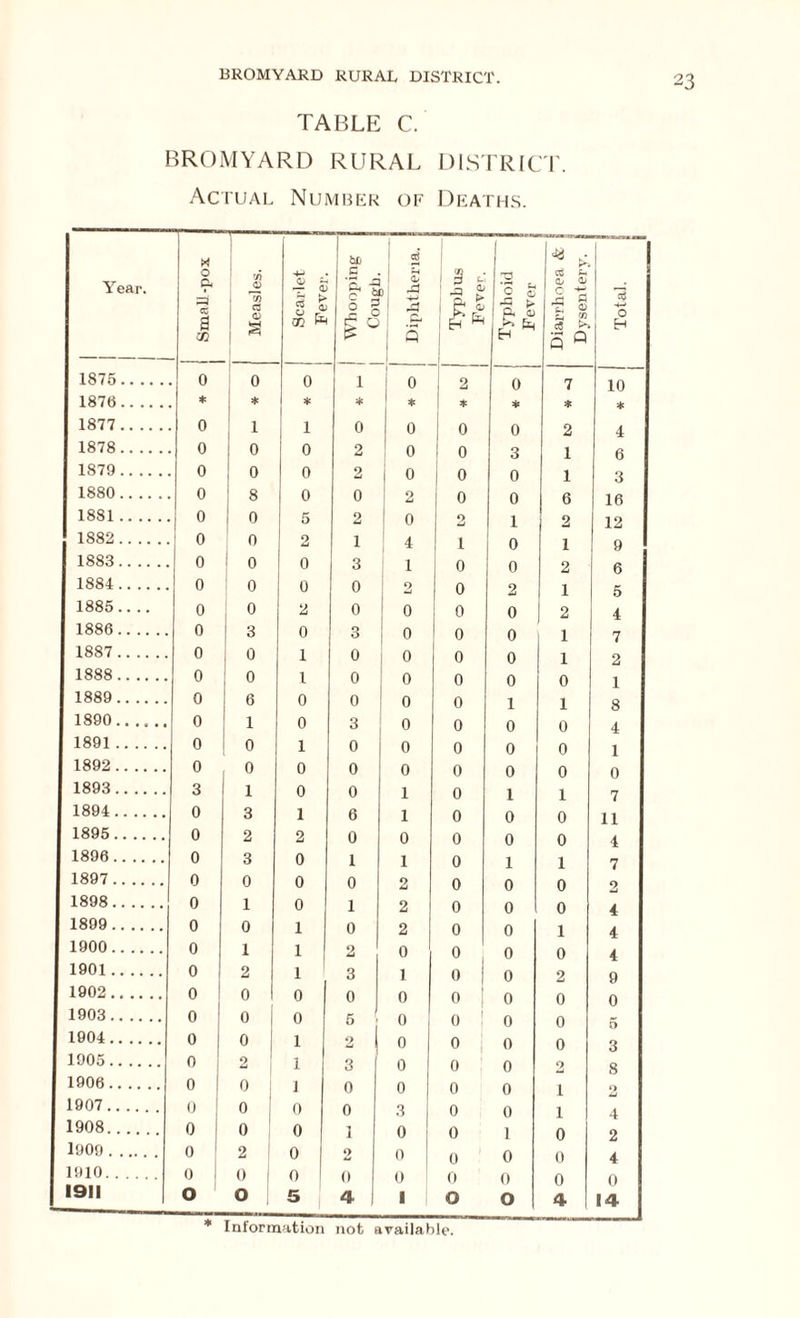 TABLE C. BROMYARD RURAL DISTRICT. Actual Number of Deaths. Year. Small.-pox I Measles I -4—1 2 $ Jl bo £ . '1 * 1 § Diphtheria. Typhus Fever. Typhoid Fever Diarrhoea & Dysentery. 1875 0 0 0 1 0 1 2 0 7 1876 * * * * * * * * 1877 0 1 1 0 0 1 0 0 2 1878 0 0 2 0 0 3 1 1879 0 0 0 2 0 ° 0 1 1880 0 8 0 0 2 0 0 6 1881 0 0 5 2 0 0 1 2 1882 0 0 2 1 4 1 0 1 1883 0 0 0 3 1 0 0 2 1884 0 0 0 0 O 0 2 1 1885 0 0 2 0 0 0 0 2 1886 0 3 0 3 0 0 0 1 1887 0 0 1 0 0 0 0 1 1888 0 0 l 0 0 0 0 0 1889 0 6 0 0 0 0 1 1 1890.. .... 0 1 0 3 0 0 0 0 1891 0 0 1 0 0 0 0 0 1892 0 0 0 0 0 0 0 0 1893 3 1 0 0 1 0 1 1 1894 0 3 1 6 1 0 0 0 1895 0 2 2 0 0 0 0 0 1896 0 3 0 1 1 0 1 1 1897 0 0 0 0 2 0 0 0 1898 0 1 0 1 2 0 0 0 1899 0 0 1 0 2 0 0 1 1900 0 1 1 2 0 0 0 0 1901 0 2 1 3 1 0 0 2 1902 0 0 1 0 0 0 0 0 0 1903 0 0 1 0 5 0 0 I 0 0 1904 0 0 1 2 I 0 0 0 0 1905 0 2 1 3 0 0 0 2 1906 0 0 1 0 0 0 0 1 1907 0 0 0 0 3 0 0 1 1908 0 0 0 1 0 0 1 0 1909 0 2 0 2 0 0 0 0 1010 0 0 0 0 0 0 0 0 1911 0 0 1 5 4 1 0 0 4 10 * 4 6 3 16 12 9 6 5 4 7 2 1 8 4 1 0 7 11 4 7 2 4 4 4 9 0 5 3 8 o 4 2 4 0 Information not available. Toial.