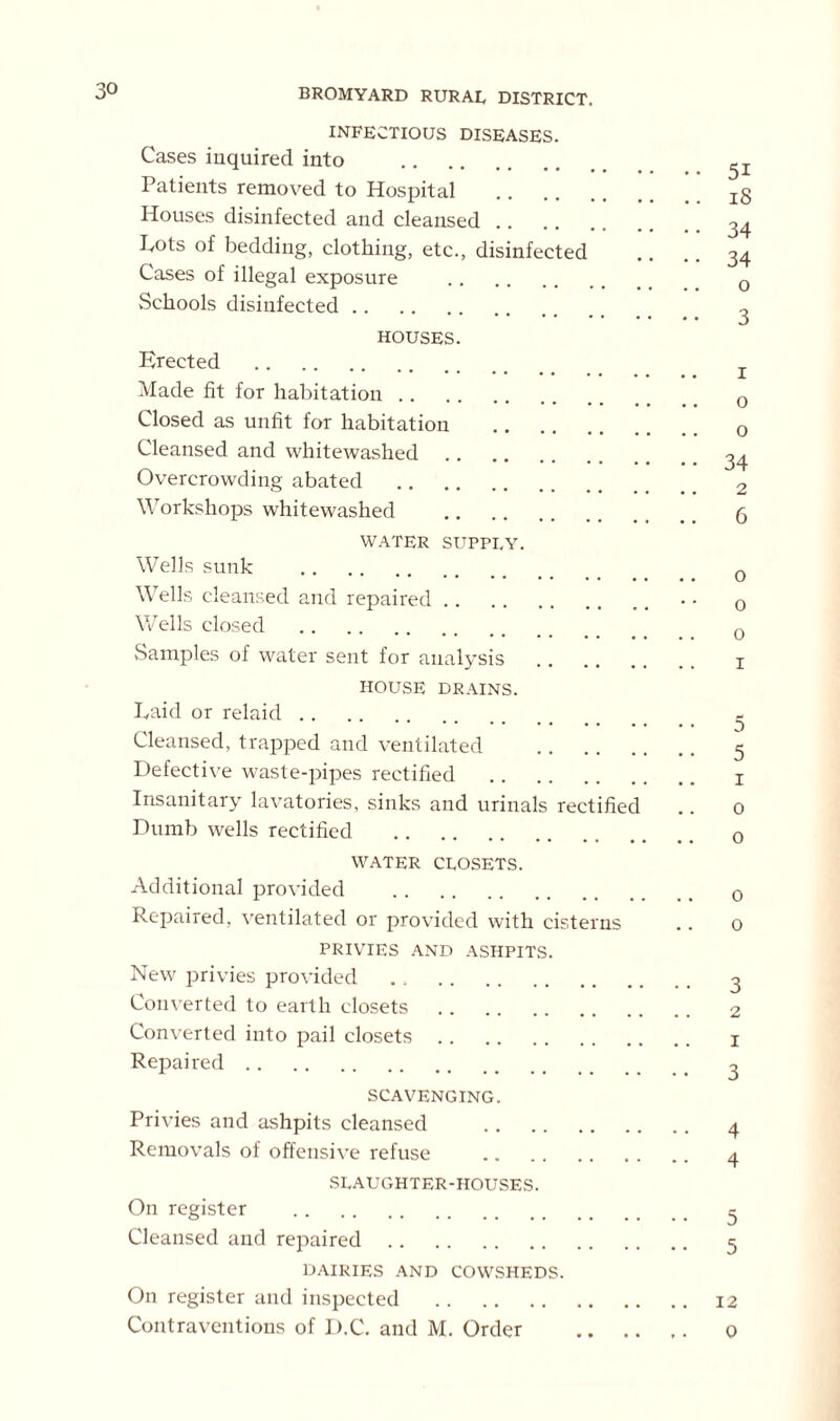 INFECTIOUS DISEASES. Cases inquired into Patients removed to Hospital jg Houses disinfected and cleansed 34 Lots of bedding, clothing, etc., disinfected .. .. 34 Cases of illegal exposure 0 Schools disinfected .... 0 o HOUSES. Erected * * ** *• •• •• •• i. Made fit for habitation 0 Closed as unfit for habitation 0 Cleansed and whitewashed 34 Overcrowding abated 2 Workshops whitewashed 5 WATER SUPPLY. Wells sunk 0 Wells cleansed and repaired . • 0 Wells closed 0 Samples of water sent for analysis 1 HOUSE DRAINS. Laid or relaid - Cleansed, trapped and ventilated 5 Defective waste-pipes rectified 1 Insanitary lavatories, sinks and urinals rectified .. 0 Dumb wells rectified 0 WATER CLOSETS. Additional provided 0 Repaired, ventilated or provided with cisterns .. o PRIVIES AND ASHPITS. New privies provided 3 Converted to earth closets 2 Converted into pail closets 1 Repaired 3 SCAVENGING. Privies and ashpits cleansed 4 Removals of offensive refuse 4 SLAUGHTER-HOUSES. On register * Cleansed and repaired 5 DAIRIES AND COWSHEDS. On register and inspected 12