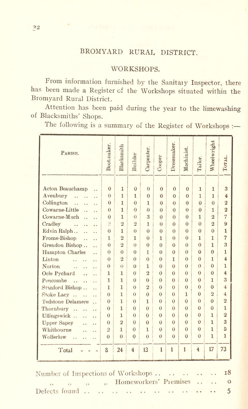 Q2 BROMYARD RURAR DISTRICT. WORKSHOPS. From information furnished b}' the Sanitaiy Inspector, there has been made a Register of the Workshops situated within the Bromyard Rural District. Attention has been paid during the year to the limewashing of Blacksmiths’ Shops. The following is a summary of the Register of Workshops :— PARISH. I CJ ' M c& 1 -43 O (S Blacksmith Builder Carpenter. Cooper Dressmaker. Machinist. Tailor. Wheelwright j Total. Acton Beauchamp .. 0 1 0 0 0 o 0 1 1 1 3 Avenbury 0 1 1 0 0 0 0 1 1 4 Collington 0 1 0 1 0 0 0 0 0 2 Cowarne-Little .. .. 0 1 0 0 0 0 0 0 1 2 Cowarne-Much .. 0 1 0 3 o 0 0 1 2 7 Cradley o 2 2 1 o 0 0 0 2 9 Edvin Ralph 0 1 0 0 0 0 o 0 0 1 Frome-Bishop .. .. 1 2 1 0 1 0 0 1 1 7 Grendon Bishop .. .. 0 2 0 0 o 0 0 0 1 3 Hampton Charles 0 0 0 1 0 0 0 0 0 1 Linton 0 2 0 0 0 1 0 0 1 4 Norton 0 0 0 1 0 0 0 0 0 1 Ocle Pychard .. .. 1 1 0 2 0 0 0 1 0 0 4 Pencombe 1 1 0 0 0 0 0 0 1 3 Stanford Bishop .. .. 1 1 0 2 0 0 0 0 0 4 Stoke Lacy 0 1 0 0 0 0 1 0 2 4 Tedstone Delamere .. 0 1 0 1 0 0 0 0 0 2 Thornbury 0 1 0 0 0 0 0 0 0 i Ullingswick 0 1 0 0 0 0 01 0 1 2 Upper Sapey .. .. 0 2I 0 0 0 0 0 0 1 3 Whitbourne .. .. 2 1 0 1 0 0 0 0 1 5 Wolferlow o 1 1 0 | 0 0 0 0 0 0 1 1 Total - - - 8 24 4 ; 13 l l 1 4 17 73 Number of Inspections of Workshops 18 ,, ,, ,, ,. Homeworkers’ Piemises .. .. o