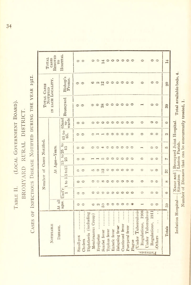 Table II. (Local Government Board). BROMYARD RURAL DISTRICT. Cases of Infectious Disease Notified during the year 1911. j £“rtr*} iIospitaL bed,, 4 Number of Diseases that can bo concurrently treated, 1.