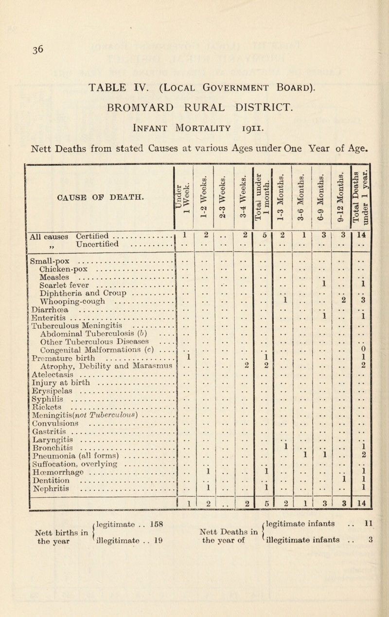 TABLE IV. (Local Government Board). BROMYARD RURAL DISTRICT. Infant Mortality 1911. Nett Deaths from stated Causes at various Ages under One Year of Age. CAUSE OF DEATH. j Under 1 Week. 1-2 Weeks. 2-3 Weeks. 3-4 Weeks, j Total under 1 month. m & -p S 0 a CO 1 i—i 3-6 Months. 1 6-9 Months. | 9-12 Months. Total Deaths 1 under 1 year, f | All causes Certified i „ Uncertified | 1 2 2 5 2 1 3 3 14 | Small-pox | 1 Chicken-pox | | Measles j 1 Scarlet fever j Diphtheria and Croup 1 Whooping-cough jj Diarrhoea i . 1 1 2 1 2 i i i i i i i 2 i • • 1 3 • • 1 *0 1 2 1 2 i l i 1 Tuberculous Meningitis | Abdominal Tuberculosis (b) .... Other Tuberculous Diseases .... Congenital Malformations (c) .... I Premature birth | Atrophy, Debility and Marasmus S Atelectasis I Injury at birth I Erysipelas | Syphilis | Rickets 1 Meningitis(no£ Tuberculous) . | Convulsions | Gastritis Laryngitis Bronchitis Pneumonia (all forms) Suffocation, overlying Hoemorrhage Dentition Nephritis 1 i i 2 itKMxaw«r 2 5 2 1 1 3 3 14 /legitimate .. 158 Nett births in j the year illegitimate.. 19 / legitimate infants .. 11 Nett Deaths in j the year of ^ illegitimate infants . . 3