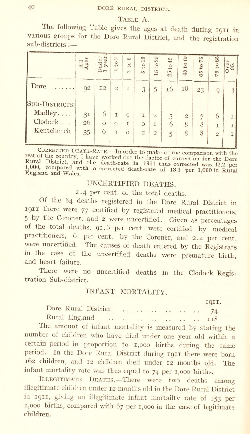 Table A. The following Table gives the ages at death during 1911 in various groups for the Dore Rural District, and the registration sub-districts :— 73 O | Under | 1 year. 1 to 2 >0 0 ■42) 5 to 15 15 to 25 12 c >0 <M tQ CO 0 -+-> TT 05 to 75 75 to 85 Over 85. Dore 92 12 2 1 3 5 16 18 23 9 3 Sub-Districts: Madley.... 3i 6 I 0 1 2 5 9. 7 6 I Clodock .... 26 O 0 1 0 1 6 8 8 1 1 Kentchurck 35 6 I 0 2 2 5 8 8 2 I r_f f t1H'RATE• ~1 n order to make a true comparison with the Rl]T.f ltry’ I ltVe rrk*d °Ut the factor of correction for the Dore 1 nnn Dlstnct. and the death-rate in 1911 thus corrected was 12.2 per Eng?and°a“daWalesV1 a Corrccted death-rate of 13.1 per 1,000 in Rural UNCERTIFIED DEATHS. 2.4 per cent, of the total deaths. Of the 84 deaths registered in the Dore Rural District in 1911 there were 77 certified by registered medical practitioners, 5 by the Coroner, and 2 were uncertified. Given as percentages of the total deaths, 91.6 per cent, were certified by medical practitioners, 6 per cent, by the Coroner, and 2.4 per cent, were uncertified. The causes of death entered by the Registrars in the case of the uncertified deaths were premature birth, and heart failure. There were no uncertified deaths in the Clodock Regis- tration Sub-district. INFANT MORTALITY. 1911. Dore Rural District 74 Rural England ug I he amount of infant mortality is measured by stating the number of children who have died under one year old within a certain period in proportion to 1,000 births during the same period. In the Dore Rural District during 1911 there were born 162 children, and 12 children died under 12 months old. The infant mortality rate was thus equal to 74 per 1,000 births. Illegitimate Deaths.—There were two deaths among illegitimate children under 12 months old in the Dore Rural District in 1911, giving an illegitimate infant mortality rate of 153 per 1,000 births, compared with 67 per 1,000 in the case of legitimate children.