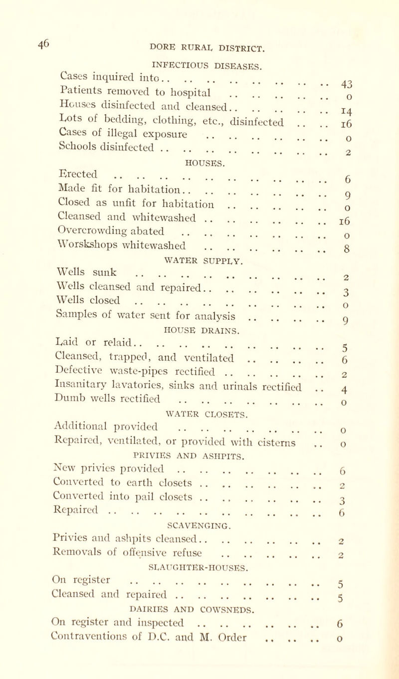 INFECTIOUS DISEASES. Cases inquired into ^ Patients removed to hospital 0 Houses disinfected and cleansed Lots of bedding, clothing, etc., disinfected .. .. 16 Cases of illegal exposure 0 Schools disinfected ’ HOUSES. Erected 6 Made fit for habitation g Closed as unfit for habitation 0 Cleansed and whitewashed x(3 Overcrowding abated 0 Worskshops whitewashed g WATER SUPPLY. Wells sunk _ Wells cleansed and repaired o Wells closed * Samples of water sent for analysis g HOUSE DRAINS. Laid or relaid ^ Cleansed, trapped, and ventilated 6 Defective waste-pipes rectified 2 Insanitary lavatories, sinks and urinals rectified .. 4 Dumb wells rectified 0 WATER CLOSETS. Additional provided 0 Repaired, ventilated, or provided with cisterns .. o PRIVIES AND ASHPITS. New privies provided 5 Converted to earth closets 2 Converted into pail closets g Repaired 5 SCAVENGING. Privies and ashpits cleansed 2 Removals of offensive refuse 2 SLAUGHTER-HOUSES. On register ^ Cleansed and repaired 5 DAIRIES AND COWSNEDS. On register and inspected 6 Contraventions of D.C. and M. Order o