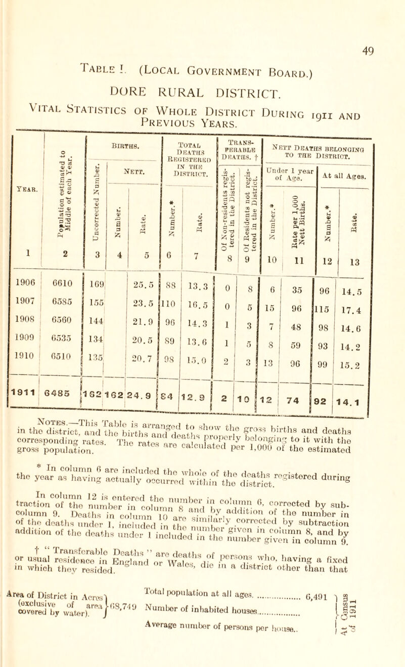 1 able I. (Local Government Board.) DORE RURAL DISTRICT. \ ital Statistics of Whole District During ion and Previous Years. Year. 1 Population estimated to Middle of each Year. Births. Total DEATH3 Registered IN THE District. Trans- ferable Deaths, f Nett Deaths belong wo to the District. U V X> a 9 A 3 V O M o o a 3 Nett. ■n . *3)0 <u 2.2 3^ 3 V 73 ^ 03 V C4 3 O -3 A v <*1 u, o ^ 8 «o 0£ Residents not regis- tered in the District. Under 1 year o£ Age. At all Ages. Is V X a 3 A 4 a f—i 5 # L 0) X a 3 A 6 <P cC 7 <D XI a 3 A 10 _< Rate per 1,000 *—1 Nett Births. ut'isqmnif cs 1 0) ce PJ 13 1906 6610 169 25.5 88 13.3 0 8 6 35 96 14.5 1907 6585 155 23.5 1 110 16.5 0 5 15 96 115 17.4 1908 6560 144 21.9 96 14.3 1 3 7 48 98 14.6 1909 6535 134 20.5 89 13.6 1 5 8 59 93 14.2 1910 6510 1 135 1 20.7 ! 98 15.0 2 J 3 ] 13 1 96 99 1 15. 2 1911 6485 > J > 1 1 32 1Q2 I 2 4.9 | S 4 | 12.3 | I 1 2 1 10 1 12 j 74 | 92 1 1 4. 1 in the district, and the birthsTnTf n show tbe birth* and deaths gross^ popul atio n!0- Th0 the year as having actual^ d'lring traction of’the number^columnTand*b C°'“!Tr c?rrected b.V sub- column 9. Deaths in column iTnl “ by addition of the number in of the deaths under 1, included in the nm'h y .corro.cted by subtraction addition of the deaths under I includedin the” nTmberg^ thunnt or usual reSdencoin Engfand oTwalos'Ve •P°rS0'Isfwho’ having a fixed in Which they resided. S dlC in a district other than that Area of District in Acres (exclusive of ar covered by water) cros-* lota! population at all ages 0,401. ■) g areaj 68,749 Number of inhabited houses if Average number of persons per house.. ...05 r ^ r-H fO <?