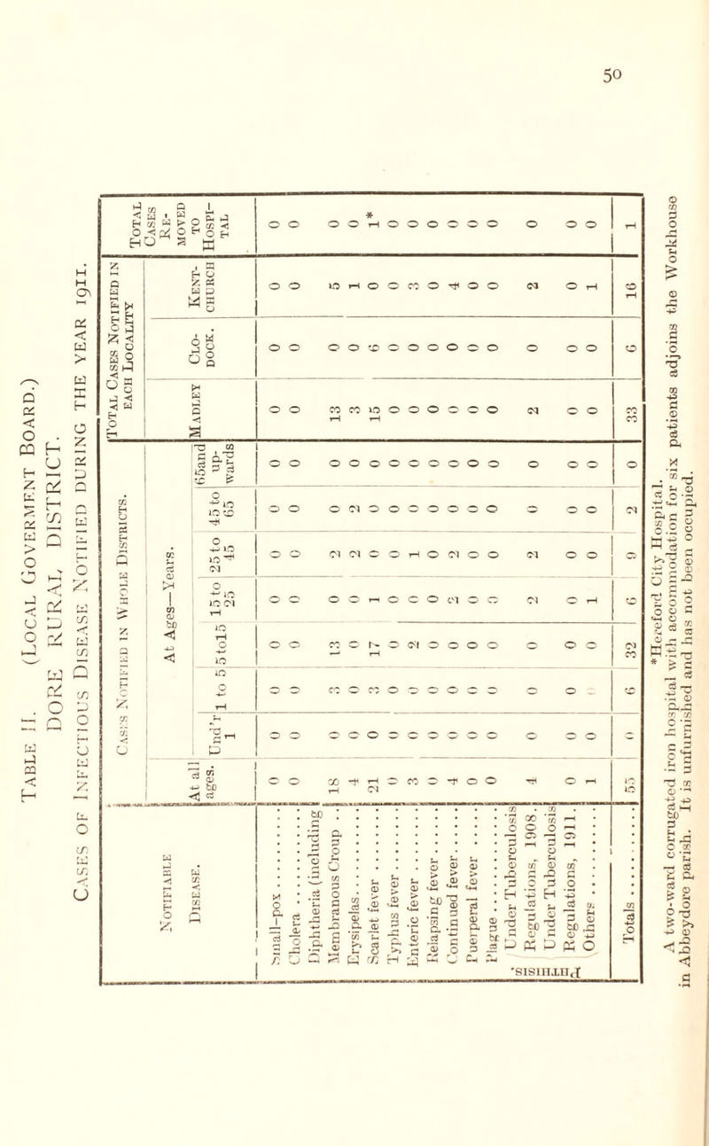 Table JI. (Local Govermrnt Board.) DORE RURAL DISTRICT. Cases of Infectious Disease Notified during the year 1911. * Hereford City Hospital. A two-ward corrugated iron hospital with accommodation for six patients adjoins the Workhouse in Abbeydore parish. It is unfurnished and has not been occupied.