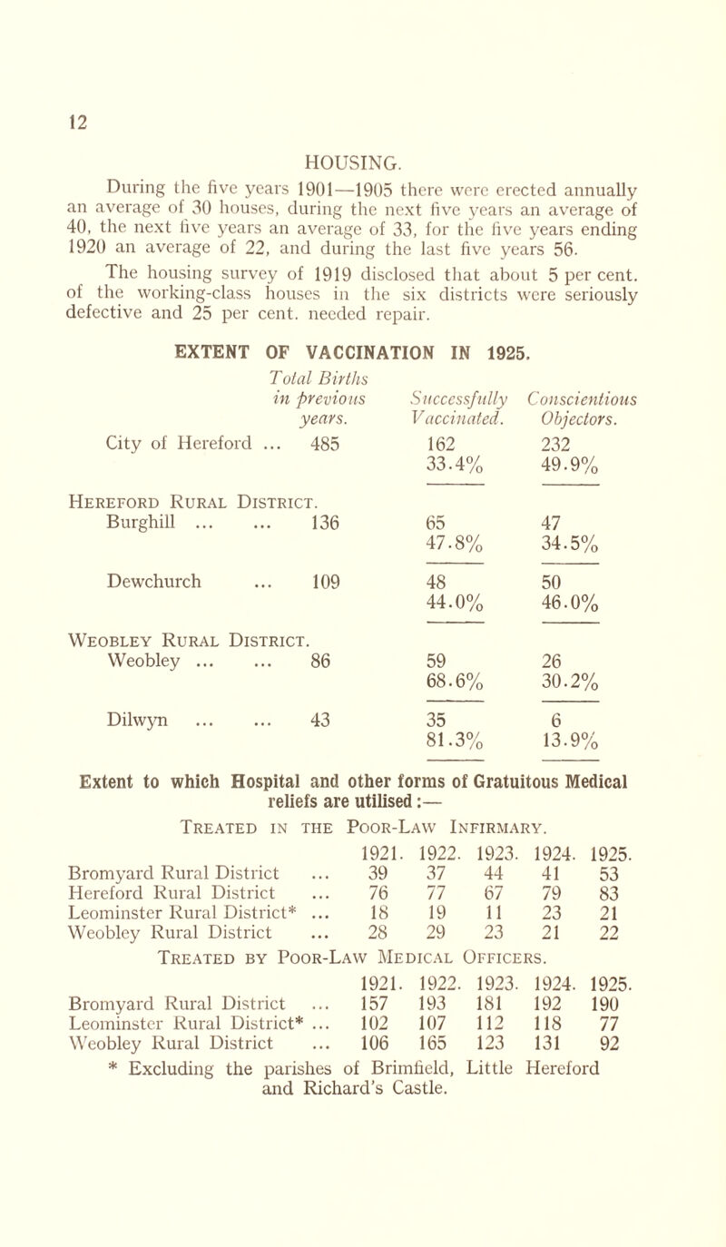 HOUSING. During the five years 1901—1905 there were erected annually an average of 30 houses, during the next five years an average of 40, the next five years an average of 33, for the five years ending 1920 an average of 22, and during the last five years 56. The housing survey of 1919 disclosed that about 5 per cent, of the working-class houses in the six districts were seriously defective and 25 per cent, needed repair. EXTENT OF VACCINATION IN 1925. Total Births in previous years. City of Hereford ... 485 Successfully Vaccinated. 162 33.4% Conscientious Objectors. 232 49.9% Hereford Rural District. Burghill 136 65 47 47.8% 34.5% Dewchurch ... 109 48 50 44.0% 46.0% Weobley Rural District. Weobley ... ... 86 59 26 68.6% 30.2% Dilwyn 43 35 6 81.3% 13.9% Extent to which Hospital and other forms of Gratuitous Medical reliefs are utilised:— Treated in the Poor-Law Infirmary. 1921. 1922. 1923. 1924. 1925. Bromyard Rural District 39 37 44 41 53 Hereford Rural District 76 77 67 79 83 Leominster Rural District* ... 18 19 11 23 21 Weobley Rural District 28 29 23 21 22 Treated by Poor-Law Medical Officers. 1921. 1922. 1923. 1924. 1925. Bromyard Rural District 157 193 181 192 190 Leominster Rural District* ... 102 107 112 118 77 Weobley Rural District 106 165 123 131 92 * Excluding the parishes of Brimfield, Little Hereford and Richard’s Castle.