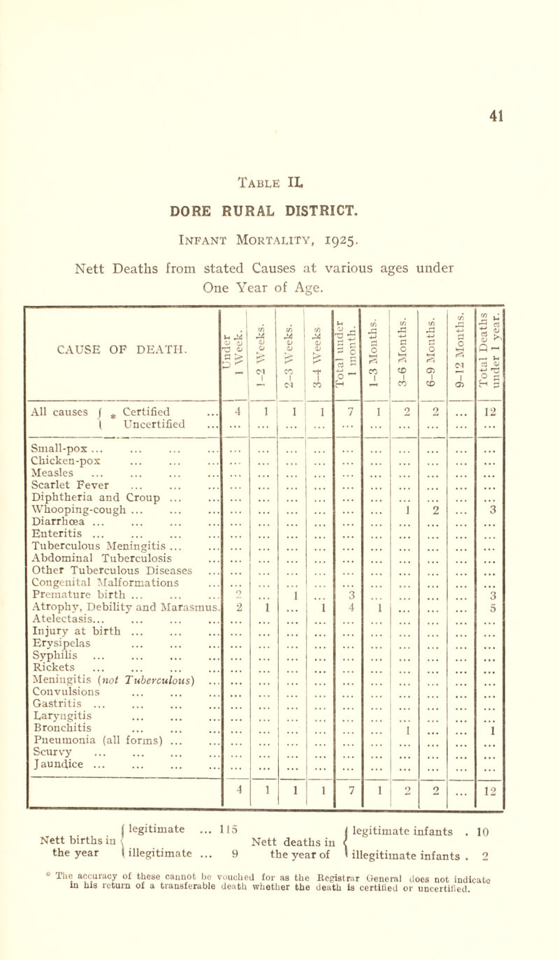 Table IL DORE RURAL DISTRICT. Infant Mortality, 1925. Nett Deaths from stated Causes at various ages under One Year of Age. CAUSE OF DEATH. Under | 1 Week. 1-2 Weeks. 2-3 Weeks. 3-4 Weeks Total under 1 month. 1-3 Months. 3-6 Months. 6-9 Months. 9-12 Months. All causes ( * Certified l Uncertified 4 1 1 ... 1 7 1 2 2 Small-pox ... Chicken-pox Measles Scarlet Fever Diphtheria and Croup ... Whooping-cough ... Diarrhoea ... Enteritis ... Tuberculous Meningitis ... Abdominal Tuberculosis Other Tuberculous Diseases Congenital Malformations Premature birth ... Atrophy, Debility and Marasmus. Atelectasis... Injury at birth Erysipelas Syphilis Rickets Meningitis (not Tuberculous) Convulsions Gastritis ... Laryngitis Bronchitis Pneumonia (all forms) ... Scurvy Jaundice 2 2 1 1 . . . i 3 4 1 i i ... 2 4 1 1 i 7 1 2 2 ... (legitimate ... 115 | legitimate infants . 10 Nett births in 1 Nett deaths in { the year (illegitimate ... 9 the year of I illegitimate infants . 2  The accuracy of these cannot be vouched for as the Registrar General does not indicate in his return of a transferable death whether the death is certified or uncertified. Total Deaths under 1 year.