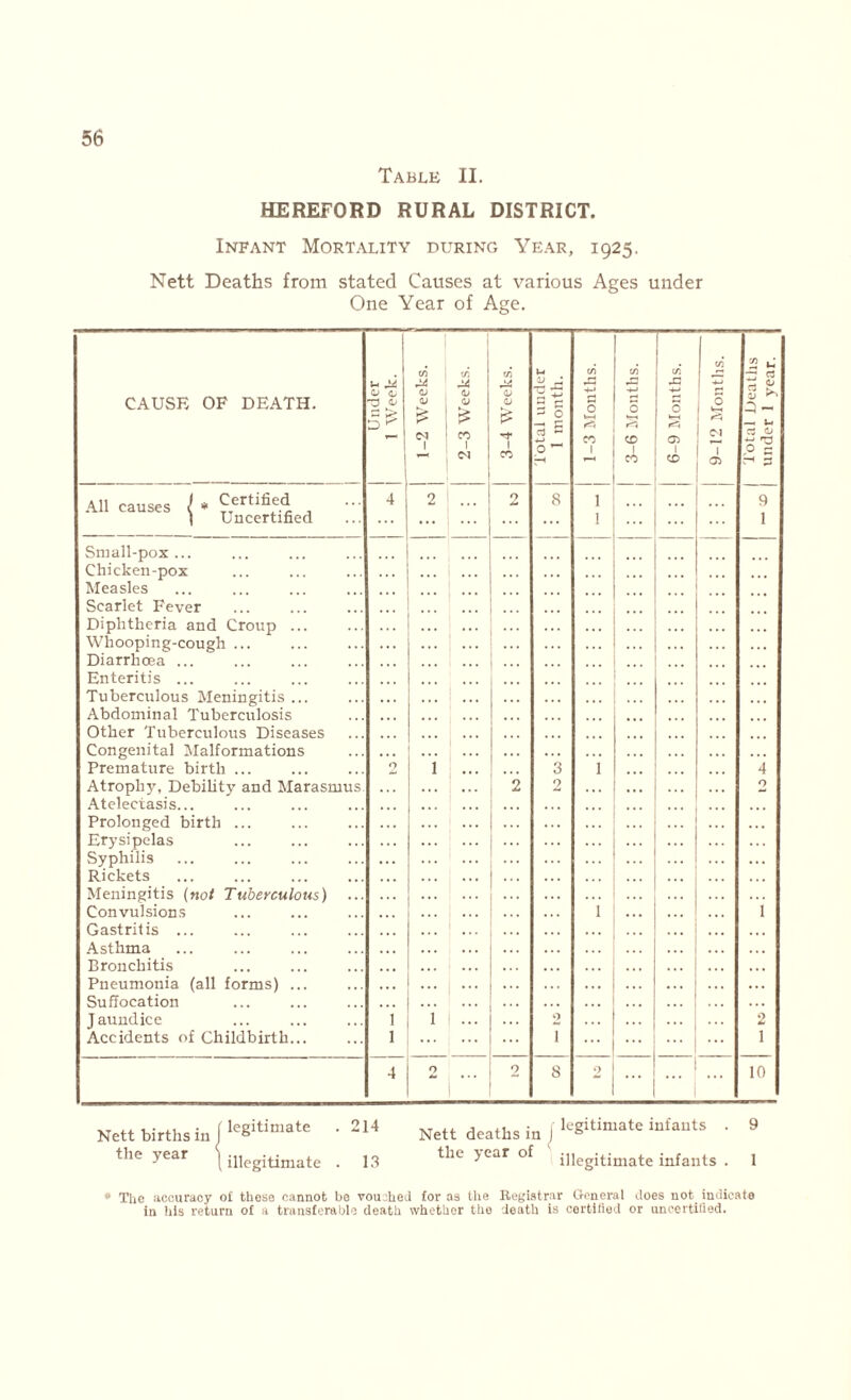 Table II. HEREFORD RURAL DISTRICT. Infant Mortality during Year, 1925. Nett Deaths from stated Causes at various Ages under One Year of Age. CAUSE OF DEATH. cj -3 o All causes Certified Uncertified Small-pox ... Chicken-pox Measles Scarlet Fever Diphtheria and Croup Whooping-cough ... Diarrhoea ... Enteritis ... Tuberculous Meningitis Abdominal Tuberculosis Other Tuberculous Diseases Congenital Malformations Premature birth ... Atrophy, Debility and Marasmu Atelectasis... Prolonged birth ... Erysipelas Syphilis Rickets Meningitis (not Tuberculous) Convulsions Gastritis ... Asthma Bronchitis Pneumonia (all forms) Suffocation Jaundice Accidents of Childbirth CO 1 CO r* M CJ <Lt 0) C'J > <N I CO I <N V ^ 5 c 3 o * £ I CO k-H 10 Nett births in the year legitimate illegitimate 214 13 Nett deaths in the year of legitimate infants . 9 illegitimate infants . 1 * The accuracy of these cannot be vouched for as the Registrar General does not indicate in his return of a transferable death whether tho death is certified or uncertified. ■siijuont si-e