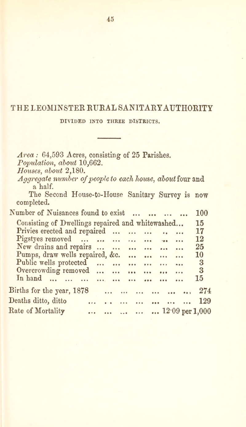 T HE LEOMINSTER RURAL SANITARY AUTHORITY DIVIDED INTO THREE DISTRICTS. Area : 64,593 Acres, consisting of 25 Parishes. Population, about 10,662. Houses, about 2,180. Aggregate number of people to each house, about four and a half. The Second House-to-House Sanitary Survey is now completed. Number of Nuisances found to exist ... • • • ••• ••• 100 Consisting of Dwellings repaired and whitewashed... 15 Privies erected and repaired •i* •• ••• 17 Pigstyes removed • •• • • ••• 12 New drains and repairs • • • • • • ••• 25 Pumps, draw wells repaired, &c. ... • M • • • ••• 10 Public wells protected 0 • • • # • ••• 3 Overcrowding removed • •• Ml ••• 3 In hand Ml 0 0 0 • • • 15 Births for the year, 1878 • ••• Ml *0) 274 Deaths ditto, ditto • 0*0 0*0 1*0 129