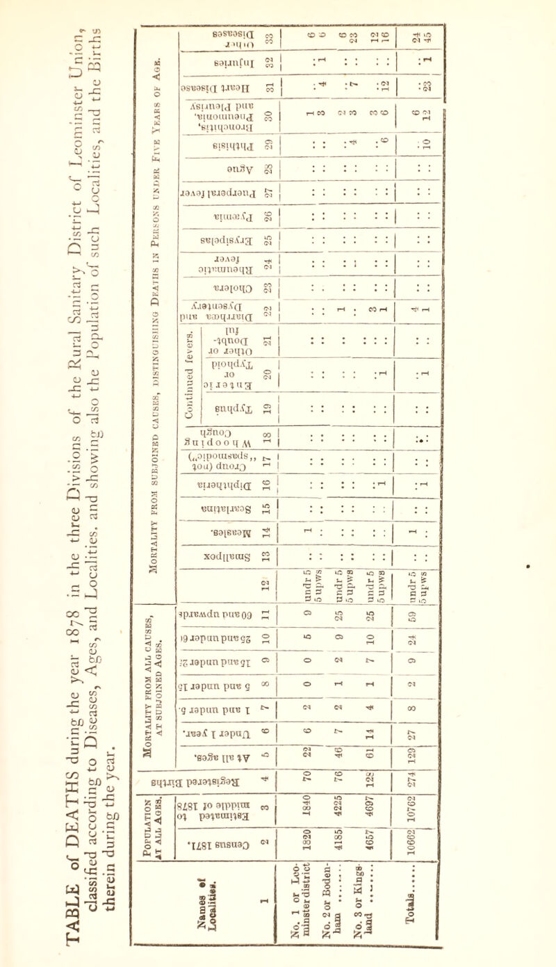 TABLE of DEATHS during the year 1878 in the three Divisions of the Rural Sanitary District of Leominster Union, classified according to Diseases, Ages, and Localities, and showing also the Population of such Localities, and the Births therein during the year. Bosnosjci J upo CO CO I CO -O CO CO Cl CO Cl rH f— H< tT5 Cl Hi ad O 63unfui d CO 1 1 • rH < O 0S«9B|(I 9JV3H rH CO • H< • • Cl • CO •d ce cc < Asunou pun niuoiunauj *6i;iqouojH 0 CO | HCO C l CO CO CO 1 I ®3 sc sispim 05 Cl • . • rjl . 50 1 -2 kn et u enSy 00 (M : : : : • • j3A3j iiuodjanj Cl I :::::: cc y, 0 ■ji ■BUU.U.fj CO Cl • • • • • • . • • • • • 1 : : H Ph BB[3dl8i(ja 10 Cl j : : : : : = 1 : : Z, 50 J9A0J oipuunaqg H< Cl : : : i : : 5 as naaioqo CO Cl J P 0 z X.19)U08A'Q pii« vaoqjjviQ Cl Cl • • rH . CO rH 1 H4 rH cc p 0 tn © > inj -iqnoa jo joqio CJ | : ; CC 3 T3 © pioqdA'x JO 01 ja x u g 0 Cl 1 1 • rH czT a OQ Hj 6 6lH(d.Cx 05 rH 1 • • • • • • • • • • • • 1 P « qSnoQ 13 u 1 d 0 0 q A\ 00 • • • O (^DipOlUtsUdS,, %oa) duojD b- : : D cc Buamndia 0 • • • • •rH d Oi a nuixtqanog 10 rH • • • • • . • . • • • : : E* 3 •SOiBUO^ H« rH • • • - : H 0 xodipicng CO T-H Cl to w »o ® 10 tn f-> > J— £ in Sfc 'C 2. -dft 'P P. C D CD CD P 0 D <0 D 10 lO OT t. 5s 'D “H P D D iO a? spjBAidn pur! 09 £ 05 VO to Cl d 05 O CC p rl ® O a P O »9 japunpungg 0 to 05 0 rH H< Cl IZ Jepun pavgx c: O Cl t>. 05 S sa O Z £ © qi japun pun g 00 O rH rH Cl t- aa H p 3 * q japun pun 1 d d H< 00 ◄ H s « •aB9i X «pan co 6 7 14 N Cl a •BoSc [p: IV *0 Cl CO rH Cl H?1 CO 05 ! d siima pworsiSoa h< 0 CO 00 N N W H* 1^. Cl fc 2 2 0 8Z8I l0 aiPP!OT ox po^nuiixsa ”1 1840 4225 1 4697 Cl CO 0 rH p J Oh <J £5 ‘U8I stisnao Cl j O tfl N d 00 tO 00 ^ CO rH H* Cl CO CO 0 rH • » 90 3 © 3 §1 ^3 rH No. 1 or Leo- mioBter district No. 2 or Boden- bant No. 3 or KingB- land Totals