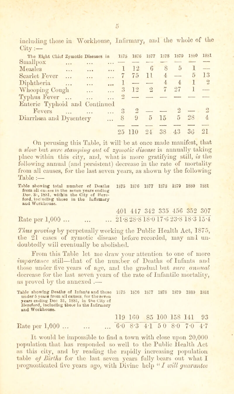 City :— The Eight Chief Zymotic Diseases in 1876 1876 1877 1878 1879 1SS0 1881 Smallpox — — — — — — — Measles 1 12 G 8 5 1 — Scarlet Fever 7 75 11 4 — 5 13 Diphtheria 1 — — 4 4 1 9 u Whooping Cough :i 12 9 u 7 27 1 — Typhus Fever ... 2 — — — — — — Enteric Typhoid and Continued Fevers o O o 9 . 9 Diarrhoea and Dysentery s 9 5 15 5 28 4 25 110 24 3S 43 3G 21 On perusing this Table, it will be at once made manifest, that a slow but sure stamping out of zymotic disease is annually taking place within this city, and, what is more gratifying still, is the following annual (and persistent) decrease in the rate of mortality from all causes, for the last seven years, as shown by the following Table Table showing total number of Deaths 1S75 1870 1S77 IS7S 1S79 1880 1SSI from all causes in the seven years ending Dee. 8i, 1881, wilhin the City of Here- ford. including those in the Infirmary and Workhouse. 401 417 342 335 45G 352 307 Rate per 1,000 ... ... ... 2l-8 28‘S IS'0 17-G 23‘8 18-3 15-4 Thus proving X>y perpetually working the Public Health Act, 1870, the 21 cases of zymotic disease before recorded, may and un- doubtedly will eventually be abolished. From this Table let me draw your attention to one of more importance still—that of the number of Deaths of Iufants and those under live years of a<re, and the gradual but sure annual decrease for the last seven years of the rate of Infantile mortality, us proved by the annexed .— Table showing Deaths of Infants and those under 5 yeaia from all causes, for the seven years ending Dec 81, 1881, in the City of Hereford, including tliOoe iu the Infirmary and Workhouse. 1875 1876 1877 1878 1879 1880 ISSi 119 1G0 85 100 J5S 141 93 Rate per 1,000 ... G'O 8’3 4 1 5 0 8-0 7-0 4'7 It would be impossible to find a town with close upon 20,000 population that has responded so well to the Public Health Act as this city, and by reading the rapidly increasing population table oj Births for the last seven years fully bears out what I prognosticated live years ago, with Divine help “ I will guarantee