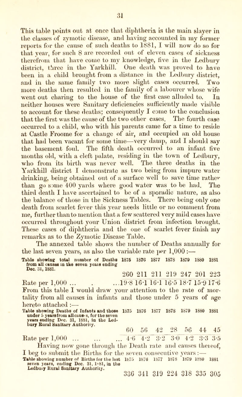 This table points out at once that diphtheria is the main slayer in the classes of zymotic disease, and having accounted in my former reports for the cause of such deaths to 1881, I will now do so for that year, for such 8 are recorded out of eleven cases of sickness therefrom that have come to mv knowledge, five in the Ledbury district, three in the Yarkhill. One death was proved to have been in a child brought from a distance in the Ledbury district, and in the same family two more slight cases occurred. Two more deaths then resulted in the family of a labourer whose wife went out charing to the house of the first case alluded to. In neither houses were Sanitary deficiencies sufficiently made visible to account for these deaths; consequently I come to the conclusion that the first was the cause of the two other cases. The fourth case occurred to a child, who with his parents came for a time to reside at Castle Froome for a change of air, and occupied an old house that had been vacant for some time—very damp, and I should say the basement foul. The fifth death occurred to an infant five mouths old, with a cleft palate, residing in the town of Ledbury, who from its birth was never well. The three deaths in the Yarkhill district I demonstrate as two being from impure water drinking, being obtained out of a surface well to save time rathe*1 than go same 400 yards where good water was to be had. The third death I have ascertained to be of a sporadic nature, as also the balance of those in the Sickness Tables. There being only one death from scarlet fever this year needs little or no comment from me, further than to mention that a few scattered aery mild cases have occurred throughout your Union district from infection brought. These cases of diphtheria and the one of scarlet fever finish my remarks as to the Zymotic Disease Table. The annexed table shows the number of Deaths annually for the last seven years, as also the variable rate per 1,000 :— Table showing; total number of Deaths 1876 1876 1877 187S 1879 1SS0 1881 from all causes in the seven yeais ending Dec. 31, 1881. 2G0 211 211 210 247 201 223 Kate per 1,000 ... . ...llkS 1GT 1GT 16'5 181? 15‘9 17*0 From this table I would draw your attention to the rate of mor- tality from all causes in infants and those under 5 years of age hereto attached :— Table showing Deaths of InfaDts and those 1875 1870 1S77 1878 1879 1880 1881 under 5 years from all causes, for the seven years ending Dec. 31, 1881, in the Led- bury Rural Sanitary Authority. 60 56 42 28 56 44 45 Rate per 1,000 4-G \-f~3-2~34) 4-2 3-3 3-f> Having now gone through the Death rate and causes thereof, I beg to submit the Births for the seven consecutive years :— Table showing number of Births for the last 1875 1870 1877 1878 1879 1880 1881 seven years, ending Dec. 31, 1>81, in the Ledbuiy Rural Sanitary Authority. 33G 341 319 224 318 335 305