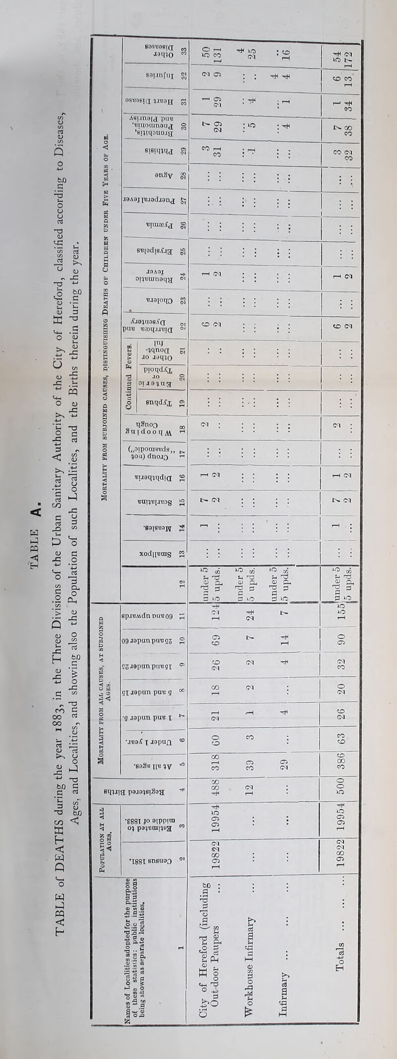 Mortality from subjoined causes, distinguishing Deaths of Children under Five Years of Age. BOSUOBtQ „ ^ >0 ; co lo CO CM ,—I rH 1 cm 10 b- saianfui w ^05 : : ^ «D CO 0SH3BIQ £ •—4 Ci • -T+4 - «m : r— ^ CO A'sunaid pun ‘iiiuoumouj ® ‘si4ttmnojni ^ : »o • th cm . ; I>» OO CO wmwd S CO ^ • - co r • : : CO CM CO onSy gS .iOA9j injodjon^ •pnafd g : : i : : : J9A9J ^ JiX'Bainoiixj r—i CM ; ; • • >—t CM •jb9£ x -ispun 50 __ 1 8 09 63 •S93b IfB xv ° 00 r-H C75 CTi CO CO CM 386 bio jig ^ oo oo cm : r—1 500 *3 < H z « 0 M — 0 1 p< 0 Ph *8881 jo oiPPiro ox pg^ncanea ” I995J 19954 •1881 snsirau “ 19822 19822 Names of Localities adopted for the purpose of these statisiics: public institutions being shown as separate localities. 1 City of Hereford (including Out door Paupers Workhouse Infirmary Infirmary Totals