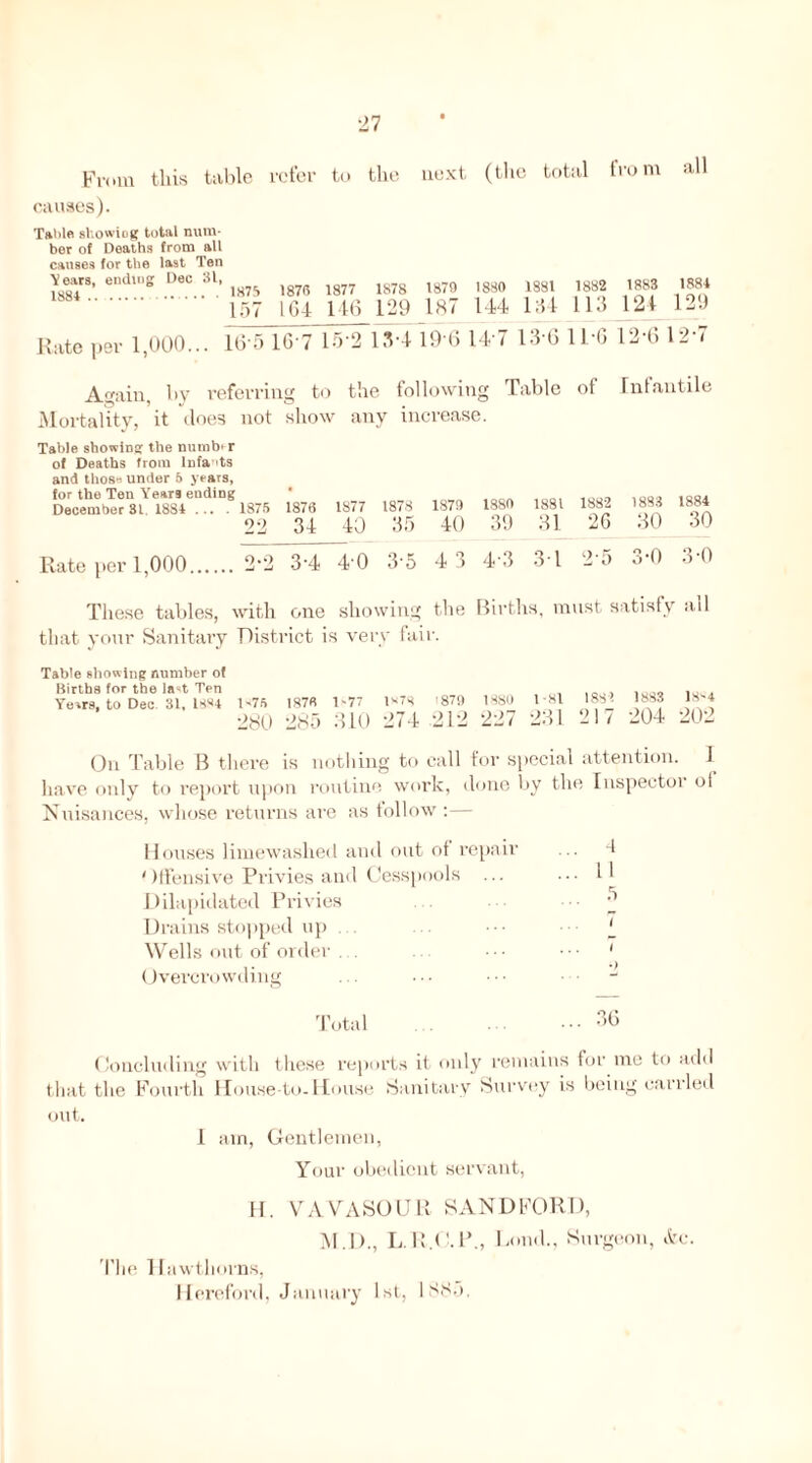 27 From this table refer to the next (the total from all causes). Table showiog total num- ber of Deaths from all causes for the last Ten \eara, edlS ^ ^ 1875 1876 1877 1878 1870 1880 1881 1882 1883 1884 1884 157 164 146 129 LSI 144 134 113 124 129 Rate per 1,000... 16 5 16 7 15 2 134 19 6 14 7 13 6 11-6 12-6 1 2 7 Again, by referring to the following Table of Infantile Mortality, it does not show any increase. Table showing the number of Deaths from Infa 'ts and thosa under 5 years, DerctembTer3lYei884end.ing1875 1876 1877 1878 1870 1880 1881 1882 1883 1884 22 34 40 35 40 39 31 26 30 30 Rate per 1,000 2-2 34 4'0 3 5 4 3 4 3 3 1 2 5 3-0 3 0 These tables, with one showing the Births, must satisfy ail that your Sanitary District is very fair. Table showing number of Births for the la^t Ten Ye^rs, to Dec 31, 1884 1-7ft 187ft 1-77 1*78 '879 1880 280 285 310 274 212 227 1-81 1881 1883 18- 231 217 204 20 On Table B there is nothing to call for special attention. 1 have only to report upon routine work, done by the Inspeotoi ol Nuisances, whose returns are as follow :— Houses limewashed and out of repair ... 4 Offensive Privies and Cesspools ... ... II Dilapidated Privies • ” Drains stopped up ■ Wells out of order . . ••• ••• 1 Overcrowding Total ... ... 36 Concluding with these reports it only remains for me to add that the Fourth House-to-House Sanitary Survey is being carried out. 1 am, Gentlemen, Your obedient servant, H. VAVASOUR SANDFORD, M.D., L.R.O.P., Lend., Surgeon, Ac. The Hawthorns, Herefoi’d, January 1st, 1885.