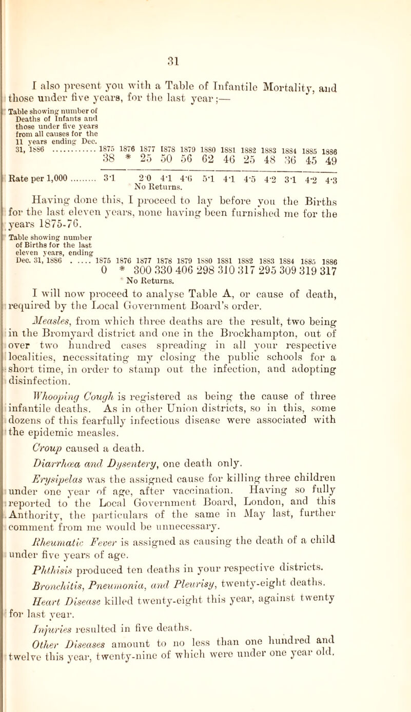 31 I also present you witli a Table of Infantile Mortality, and those under live years, for the last year;— Table showinf; number of Deaths of Infants and those under five years from all causes tor the 11 years ending Dec. 31, Issfi .. 1875 1876 1877 1878 1879 1880 1881 1882 1883 1884 1885 1886 88 * 20 oO 5G 62 46 25 48 86 45 49 Rate per 1,000 . 3‘1 2 0 4'1 d'O u’l 4'1 4'5 4 2 31 4'2 4‘3 No Returns. Having done tlii.s, I proceed to lay before you the Births for the last eleven years, none having been furnished me for the years 1876-76. Table showing number of Births for the last eleven years, ending Dec. 31, 1886 . 1875 1876 1877 1878 1879 1S80 1881 1882 1883 1884 1885 1886 0 * 300 330 406 298 310 317 295 309 319 317 No Returns. I will now proceed to analyse Table A, or cause of death, required by the I^ocal (iovernment Board’s order. 2Ieasles, from which three deaths are the result, two being in the Bi'omyard district and one in the Brockhampton, out of over two hundred cases spreading in all your respective localities, necessitating my closing the public schools for a ■ short time, in order to stamp out the infection, and adopting disinfection. Whooping Cough is registered as being the cause of three infantile deaths. As in other Union districts, so in this, some dozens of this fearfully infectious disease were associated with the epidemic measles. Croup caused a death. Diarrhoea and Dysentery, one death only. Erysipelas was the assigned cause foi' killing three children under one year of age, after vaccination. Having so fully reported to the Local Govei'nmcnt Board, London, and this Authority, the ])articulars of the same in May last, further comment from me would lie unnecessary. Rheumatic Fever is assigned as causing the death of a child under five 3'ears of age. Phthisis produced ten deaths in jmur respective districts. Bronchitis, Pneumonia, and Pleurisy, twenty-eight deaths. Heart Disease killed twent^’-eight this year, against twenty for last vear. hguries resulted in five deaths. Other Diseases amount to no less than one hundred and