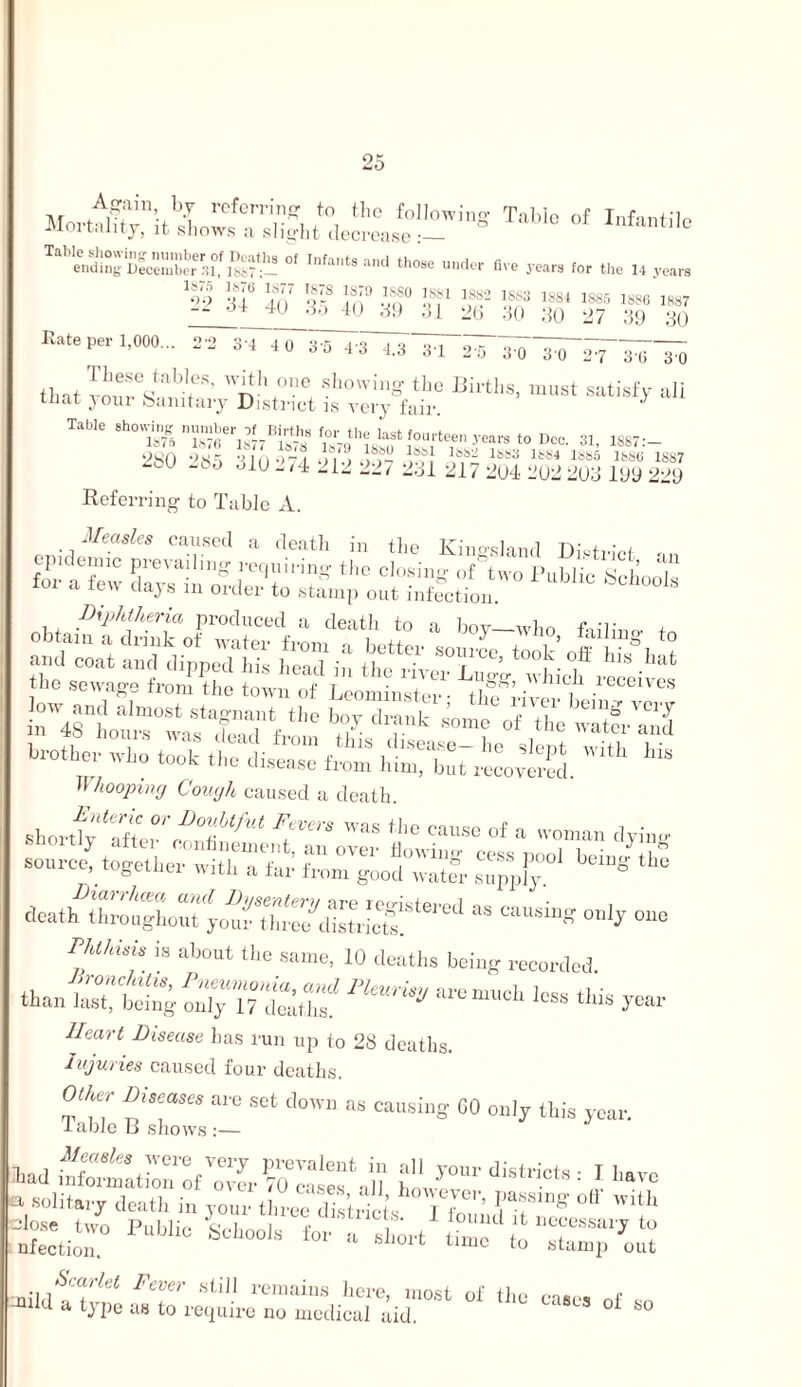 ‘?3 !S“ S7 IS* !*;” !,«« IfK 1SS3 ISSI 1865 18S0 1887 ^ 40 5.) 10 .:i<) ,51 2(5 .'iO ;50 27 .‘5!) ;^0 K5t. per 1,000^. 2 2 31 10 so 4.3 4.;, 3,1 irWTToT« tint n'‘ Sittisfy »li tliat }oui baiutiuy District is very fair. Table showing' miiiiber Births fnr tli,. Uef t iw-i- I..-- 1 - ^ ^ ijist fouitteii years to J)cc i,'«%k7’ ^S( - In I--1-5 •-'SO siii-t'-i .>i.)0T- trrt \'-7t iss7 *.t,u -.60 Oi0-/4 212 22/ 251 21/ 204 202 203 100 220 Referring to Table ai. sSsiSisSsi-SsiSs .1. j; £:i™:; £ ;!~cr,;;.;3. b /loojjimj Comjh caused a death. i'iitcric or Doubtfut Ftvrrv wif +i.r. « j- short]V aft,.,. r.r.nf:. \ ^ ^ woman dyin-r source, bgeti.er ivitraft,; ““1’”' ^“S - “--n -y one ni/Ms is about ll.c siiiiic, 10 dcatlis being recorded, tlian bS:t':“..s year Heart disease has run up to 28 deaths. lujuries caused four deaths. Other Diseases are set down as causing GO only this year. Table B shows.— lad ,S:tirhbz?o'™'::‘.;;,’ ;;/«■■■-^-^btcsi, i,avo 5£iya;'i£ir£“L'l*Fi3£ ^iwt ty^l ^ to\.j;|;iile'no ««