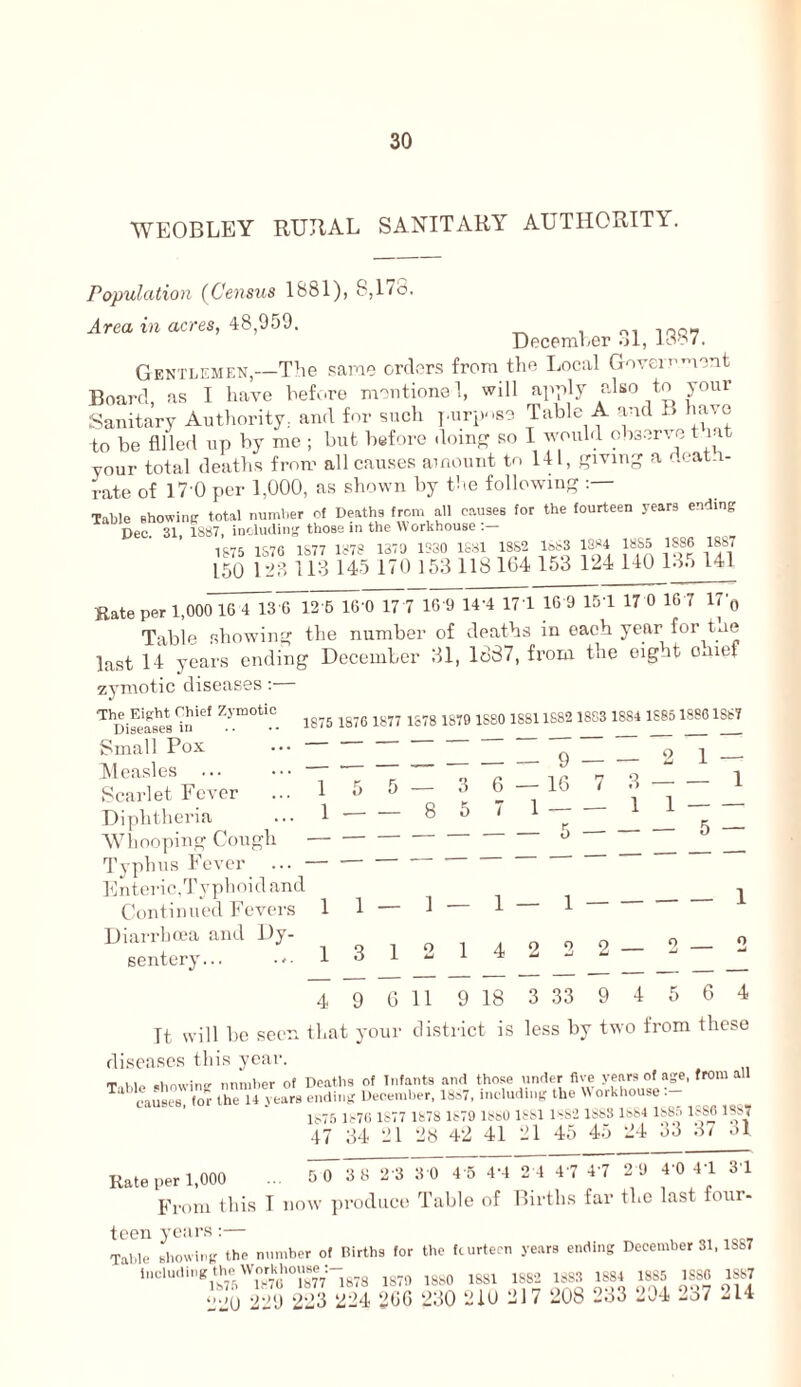 WEOBLEY RUTIAL SANITARY AUTHORITY. Population {Census 1881), S,173. Area acm, 48,959. ^ December ol, 1887. Gentlemen,—The orders from the I^ocal Goveir’’’ient Board as I have before montione!, will apply also to your Sanitary Authority, and for such ].urposo Table A ynl B have to be filled up by me ; but before doinp: so I would observe t lat your total deatlis from all causes amount to 141, f,nving a oeat.i- rate of IT’O per 1,000, as shown by the following Tallle Bhowinp total number of Deaths from all causes for the fourteen years ending Deo 31 ISttTi incUKling those in the \\ orkhouse . 1S75 1S7G 1S77 1S7S 1370 1330 ISSl 1S&2 lbS3 1SS4 1885 1S86 1^7 150 19?> 113 145 170 153 118104 153 124 140 13.) 141 Rate per 1,000 16 4 13 G 12'6 16 0 17 7 IG'O 14-4 17 1 16 9 151 17 0 16 7 Uq Table showing tlie number of deaths in each year for tne last 14 years ending December 31, 1837, from the eight chief zymotic diseases;— The Eight Chief Zymotic Diseases in Small Pox ... ■ Measles ... ••• Scarlet Fever Diphtlieria AVhooping Cough Typhus Fever ... ■ Enteric.Typhoid and Continued b^evei’S Diarrhoea and Dy- sentery... 1875 1876 1877 1878 1879 1880 18811SS2 1883 1884 1S85 18861S8T 5 — 3 — 85 1 — 1 — 3 12 1 6 7 - 9 — - IG 7 1 1 — 4 2 — 2 1 — 3 1 1 1 5 — — 1 2 — 2 — o 4 9 G 11 9 18 3 33 9 4 5 6 4 It will be seen that your district is less by two from these diseases this year. Tililo showing nnmtier of Dc.aths of Tiihants and those under five years of age, from a caules for the 14 years ending December, lS.s7, including the W orkhouse lt.75 1876 1877 1878 1879 18»U 1881 188-2 1883 1884 1885 1886 1887 47 34 21 28 42 41 21 45 45 24 o3 3/ ol Ii..e1.000 . 0 0 3 0 2-3 3 0 10 IS 21 17 17 2 0 CO 17 37 From this T now ^irodiice Table of Births far the last foiii- tecn years:— Table showing the number of Births for the feurtern years ending December 31. 1SS7 ‘ i-iuding;^Wm^ioi.e7:-^7^ ,,, 22U 229 223 224 2GG 230 2iU 21 / 208 2o3 204 2o7 -14