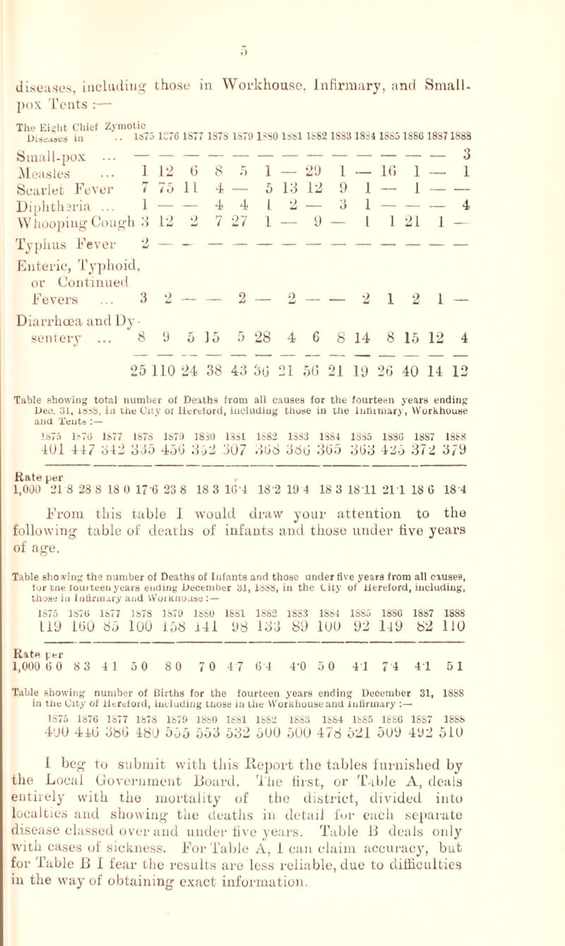 diseases, including those in Workhouse. Infirmary, and Small- pox Tents :— The Eight Chief Zymotic Uise.i»es in • ■ 1875 1C76 1S77 1S7S 1879 1SS0 1881 1882 1SS3 1884 1SS5 1SSG 18871888 Small-pox ... — — — — — — — — — — — — — Measles ... 1 12 6 8 5 1 — 29 1 — 16 1 — Scarlet Fever 7 75 11 4 — 5 13 12 9 1 — I — Diphtheria ... 1 — — 4 4 I 2 — 3 1 — — — Whooping Cough 3 12 2 7 27 l — 9 — I 1 21 1 Typhus Fever 2 — - — — — — — — — — — — Enteric, Typhoid, or Continued Fevers ... 3 2 — — 2 — 2 — — 2 1 2 1 Diarrhoea and Dy- sentery ... 8 9 5 15 f> 28 4 G 8 14 8 15 12 3 1 4 4 25 110 24 38 43 36 21 56 21 19 26 40 14 12 Table showing total number of Deaths from all causes for the fourteen years ending Dec. 31, losS. in the City oi Hereford, including those in the intiimary, Workhouse and Xents :— !S75 1»76 1877 187S 1879 1830 lSsl ls82 1383 1884 1835 1886 1887 1888 401 447 342 355 456 352 307 368 386 365 363 485 372 379 Rate per 1,000 21 S 23 8 18 0 17'6 23 8 18 3 1C 4 18'2 19 4 18 3 18 11 21 1 18 6 18 4 From this table 1 would draw your attention to the following table of deaths of infants and those under five years of age. Table sho ving the number of Deaths of Infants and those under five years from all causes, for tne fourteen years ending December 31, 1888, in the City of Hereford, including, those in Infirmary and Worknoase :— 1875 1876 1877 1878 1879 1S80 1881 1882 1883 1884 1S85 1886 1887 1888 119 160 35 100 158 ill 98 133 89 100 92 149 82 110 Rate per 1,000 0 0 8 3 4 1 50 80 70 47 G'4 4’0 5 0 4 1 7 4 4 1 5 1 Table showing number of Births for the fourteen years ending December 31, 188S in the City of Hereford, including those in the Workhouse and infirmary :— '-75 1876 1877 1878 1879 1880 1881 1882 1883 1884 18S5 1886 1S»7 1888 490 446 386 480 555 553 532 500 500 478 521 509 492 510 1 beg to submit with this Report the tables furnished by the Local Government Hoard. The first, or Table A, deals entirely with the mortality of the district, divided into Realties and showing the deaths in detail lor each separate disease classed over and under five years. Table B deals only with cases of sickness. For Table A, 1 can claim accuracy, but for Table B 1 fear the results are less reliable, duo to difficulties in the way of obtaining exact information.