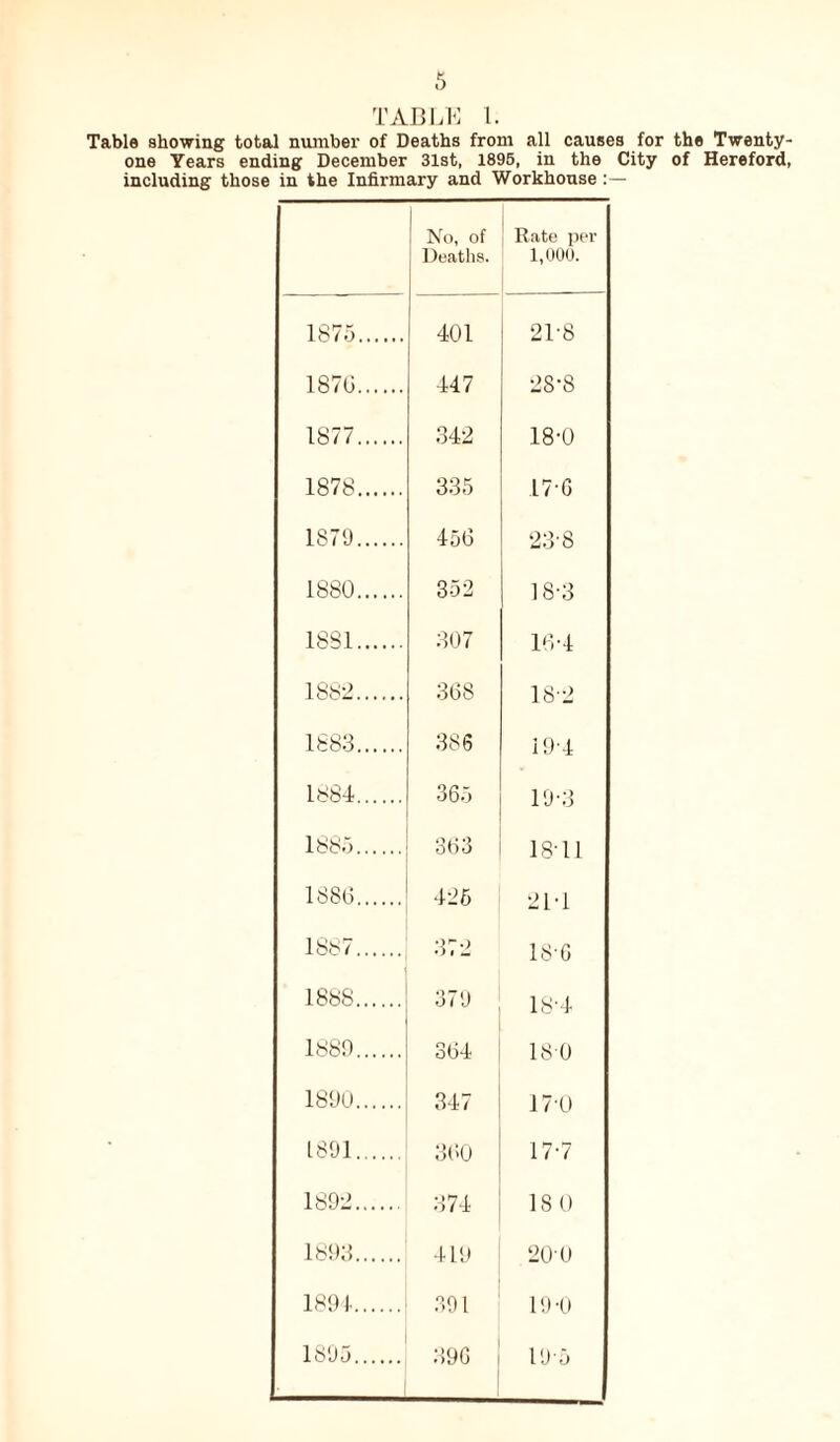 Table showing total number of Deaths from all causes for the Twenty- one Years ending December 31st, 1895, in the City of Hereford, including those in the Infirmary and Workhouse No, of Deaths. 1 Rate per 1,000. 1875 401 21'8 187G 447 28-8 1877 342 18-0 1878 335 176 1879 456 23-8 1880 352 18-3 1881 307 16-4 1882 368 18 2 1883 386 19-4 1884 365 19-3 1885 363 18'11 1886 426 21-1 1887 372 18-6 1888 379 18-4 1889 364 180 1890 1^ cc 170 1891 360 17-7 1892 374 18 0 1893 419 20-0 1894 391 19-0 1895 396 19-5