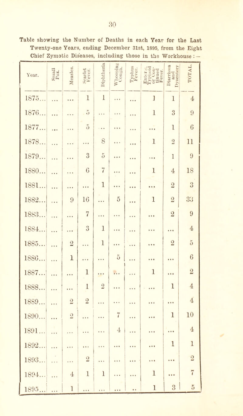 Twenty-one Years, ending December 31st, 1895, from the Eight Chief Zymotic Diseases, including those in the Workhouse: —