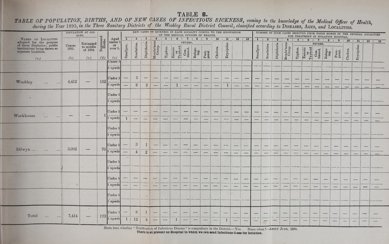 TABLE B TABLE OF POPULATION, BIRTHS, AND OF NEW CASES OF INFECTIOUS SICKNESS, coming to the knowledge of the Medical Officer of Health during the Year 1895, in the Three Sanitary Districts of the Weobley Rural District Council, classified according to Diseases, Ages, and Localities. Names of Localities adopted for the purpose of these Statistics; public institutions being shown as separate localities. (a) POPULATION AT ALL AGES. T3 a> . M GO CD cy Ps (d) Aged under 5 or over 5. (e) 1 NEW 2 CASES 3 OF SIC C 4 F THE MEDICAL OFFICER OF HEALTH. 51 SI 7 l R i Q 1 in 11 , 19 12 NUi 1 IBER 0 o F SUCH CASES FC REMOVED FROM THEIR HOMES IN THE SEVERAL LOCALITIES >R TREATMENT IN ISOLATION HOSPITAL. Census 1891. (b) Estimated to middle of 1894. i (c) Smallpox, i Scarlatina, i Diphtheria. Membr’nous Croup. FEVERS. Erysipelas, i 1 Smallpox ► 1 Scarlatina t 1 Diphtheria o 1 Membr’nous ■ Croup * o 1 0 1 1 8 | 9 FEVERS. 1 * Cholera g i Erysipelas ~ 12 13 Typhus. Enteric or Typhoid. Con- tinued. Cholera. Relaps- ing. Puer- peral. Typhus. O JT fl°l S £ J jj LI OIU Con- tinued. i GO cS US Ph Puer- peral. | Under 5 5 upwds W eobley 4,412 cq o ■4 Under 5 — 5 — — — — — — — — — — — — — 'Z • Under 5 Workhouse i l Under 5 — — — — — — — — — — — — — — — — — — — — — — — — — — — — — — - Under 5 5 upwds Dilwyn ... | 3,002 70 Under 5 3 1 — — — — — — -— — — — — —■ — — — — — — — — — - i Under 5 Under 5 — — — — — .— — — — — — — — — -— — — — — — — — — — — — — .... — i— — — — — — — — — — — — — — — — — — — — — Under 5 Total 7,414 • 173 Under 5 — 8 1 — — — — — — — — — — — — — — — — — — — — — — — 5 upwds L 12 4 — — 1 — — — 1 — — — — — — — — — — — — — — State here whether “Notification of Infectious Disease” is compulsary in the District.—Yes. Since when ?—About June, 1890. There is at present no Hospital to which we ca n send Infectious Cases for Isolation.