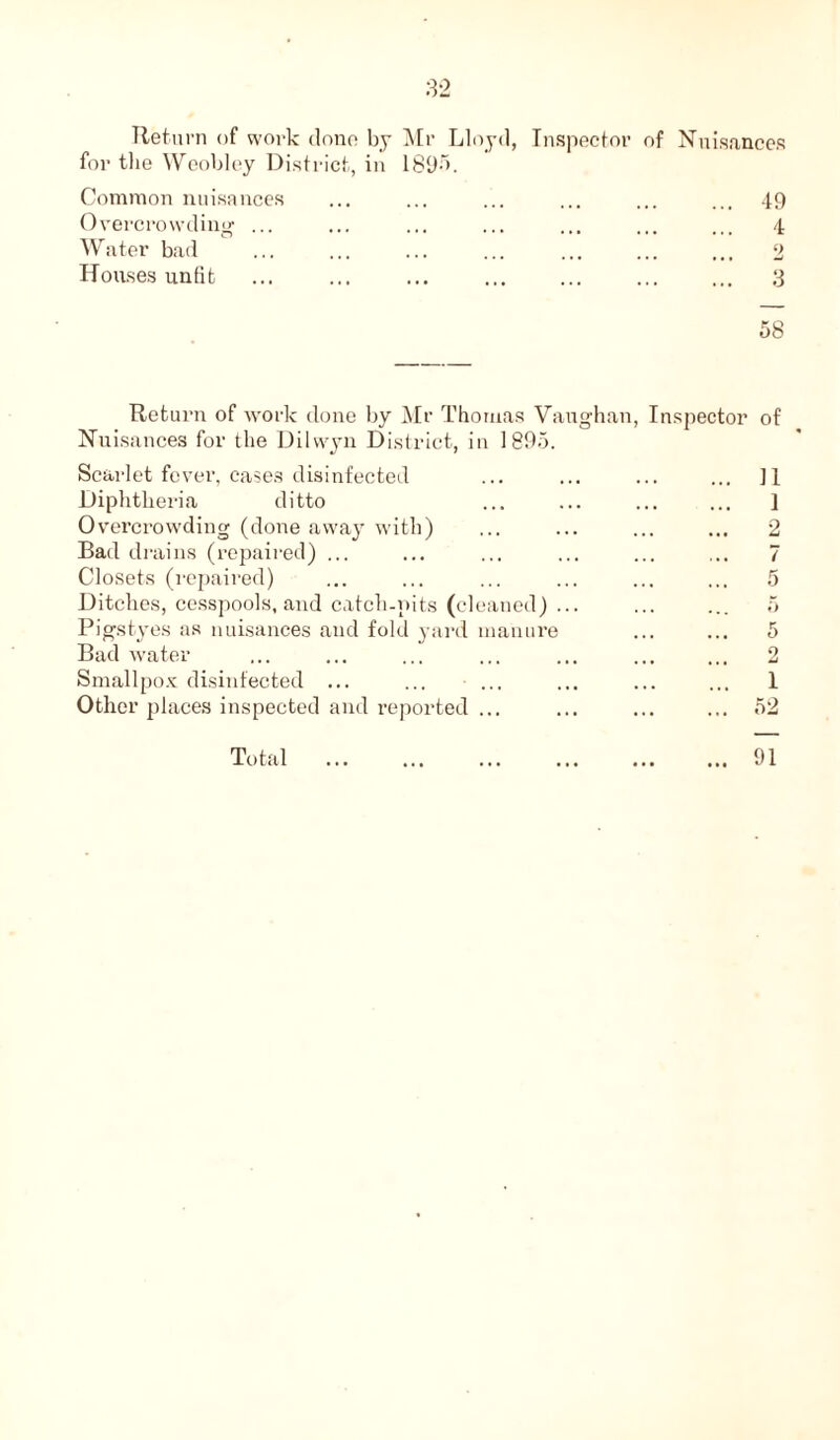 3 2 Return of work done by Mr Lloyd, for the Weobley District, in 1895. Common nuisances Overcrowding ... Water bad Houses unfit Inspector of Nuisances 49 4 2 3 58 Return of work done by Mr Thomas Vaughan, Inspector of Nuisances for the Dilwyn District, in 1895. Scarlet fever, cases disinfected Diphtheria ditto Overcrowding (done away with) Bad drains (repaired) ... Closets (repaired) Ditches, cesspools, and catch-pits (cleaned) .. Pigstyes as nuisances and fold yard manure Bad water Smallpox disinfected ... ... ... Other places inspected and reported ... 11 1 2 7 5 ») 5 2 1 52 Total 91