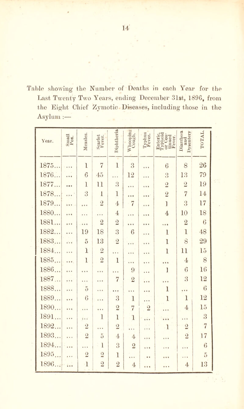 Table showing the Number of Doaths in each Year for the Last Twenty Two Years, ending December 31st, 189C, from the Eight Chief Zymotic Diseases, including those in the Asylum :— Year. 5 o j Measles. Scarlet Fever. J Diphtheria Whooping Cough. 1 Typhus Fever. Enteric, Typhoid or Con- tinued Fever. | Diarrhoea and 1 Dysentery TOTAL. lO 00 1 7 1 3 6 8 26 1876... 6 45 • . . 12 Q o 1.3 79 1877... 1 11 3 2 2 19 1878... 3 1 1 • • • 2 7 14 1879... 2 4 7 1 3 17 1880... , , , j ... 4 • • • 4 10 18 1881... 2 0 •J • • • ,, , 2 6 i—i CO GO to 19 18 3 6 1 1 48 1883... 5 ' 13 2 • i • 1 8 29 1884... 1 2 «• • • • • 1 11 15 1885... 1 | 2 1 « • • • • « 4 8 1886... • « • ' . .. • • • 9 1 6 16 1887... ... 7 2 • • • 3 12 1888... K 1 5 ... 1 • • • 6 1889... 6 ... 3 1 . . . 1 1 12 1890... ... | ... 2 7 2 ... 4 15 1891... ... 1 1 1 ... • • • 3 1892... 2 1 2 i o 7 1893... 2 5 4 4 2 17 1894... ... 1 3 2 6 1895... 2 2 1 ... 5 1896... 1 2 2 4 ... ... 4 13