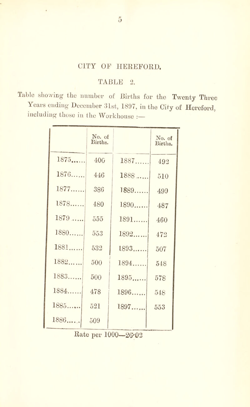 CITY OJb1 HEREFORD. TABLE 2. Table showing the number of Births for the Twenty Three Years ending December 31st, 1897, in the City of Hereford, including those in the Workhouse :— No. of Births. No. of Births. 1875 400 | 1887 492 1876 446 1888 510 1877 386 1889 499 1878 480 1890 487 1879 555 1891 460 1SS0 553 1892 472 1881 532 1893...... 507 1882 500 1894 548 1883 t 500 | 1895 578 1884 478 1896 548 1885 521 1897 553 1886 509 Rate per 1000—26>02