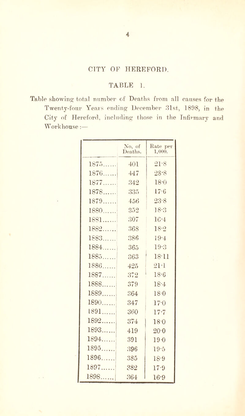 CITY OF HEREFORD. TABLE 1. Table showing total number of Deaths from all causes for the Twenty-four Years ending December 31st, 1898, in the City of Hereford, including those in the Infirmary and Workhouse:— X'o, of Deaths. Rate per 1,000. 1873 401 21'8 187G 447 28-8 1877 342 18-0 1878 335 17-6 1879 456 238 1880 352 18-3 1881 307 1C-4 1882 368 18 2 1883 386 19-4 1884 365 19-3 1883 363 1811 188G 425 21-1 1887 372 18-6 1888 379 18-4 1889 364 180 1890 347 170 1891 360 17-7 1892 374 180 1893 419 200 1894 391 19-0 1895 396 19-5 1896 385 18-9 1897 1 382 17-9 1898 | 364 16-9