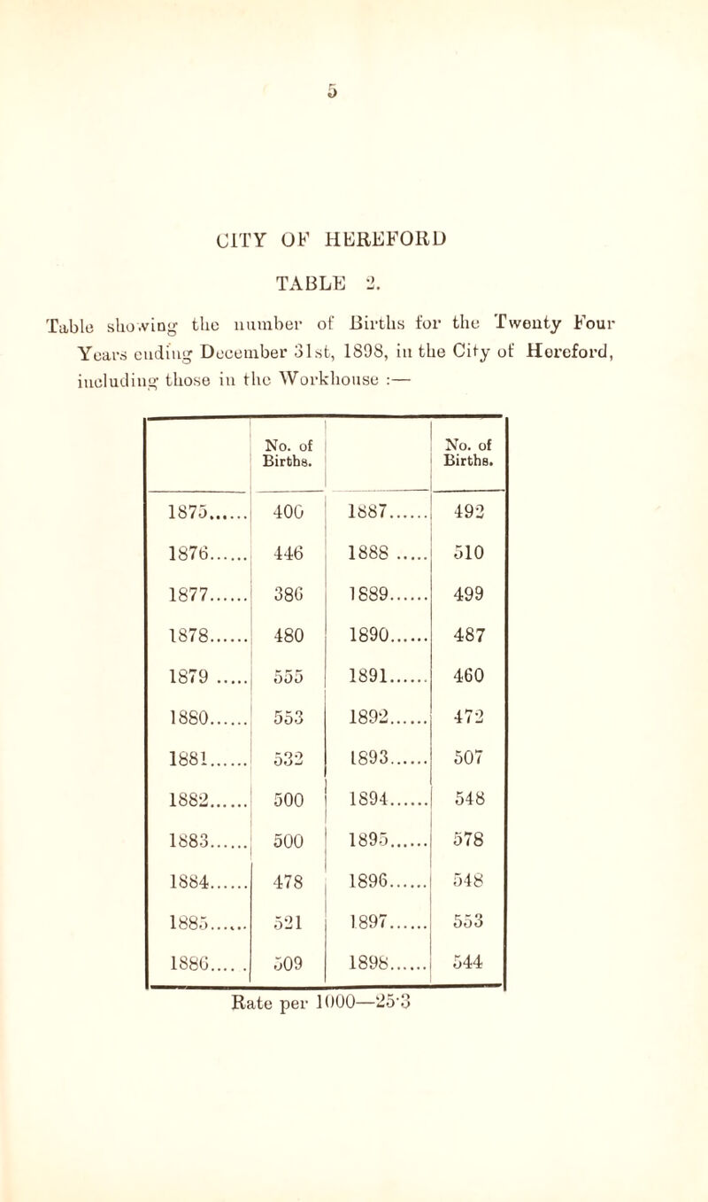 CITY OF HEREFORD TABLE 2. Table showing the number of Births for the Twenty Four Years ending December 31st, 1898, in the City of Hereford, including those in the Workhouse :— No. of Births. No. of Births. 1875 400 1887 492 1876 446 1888 510 1877 386 1889 499 1878 480 1890 487 1879 555 1891 460 1880 553 1892 472 1881 532 1893 507 1882 500 1894 548 1883 500 1895 578 1884 478 1896 548 1885 521 1897 553 1886 509 1898 544 Rate per 1000—25'3