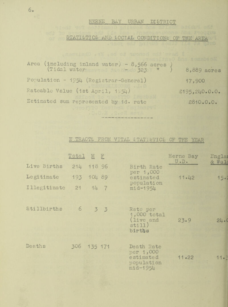 6 HERNE BAY URBAN PI&TRICT STATIbTICS aND LOCT.AL CONDITIONfc OF THE AREA Area (including inland water) - 8,566 acres ) (Tidal water - 323 M ) Population - 1954 (Registrar-General) Rateable Value (1st April, 1554) Estimated sum represented by Id. rate 8,889 acres 17,900 £195,240.0.0. £810.0.0. E .TRACTO FROM VITAL i TAT'ibTICE OF THE YEAR Total M F Herne Bay Englai Live Births 118 96 U.D. & Wale 214 Birth Rate Legitimate 193 104 89 per 1,000 estimated 11.42 15-2 Illegitimate 21 14 7 population mid-1954 Stillbirths 6 3 3 Rate per 1,000 total (live and still) births 23.9 24.c Deaths 306 135 171 Death Rate per 1,000 population mid-1954