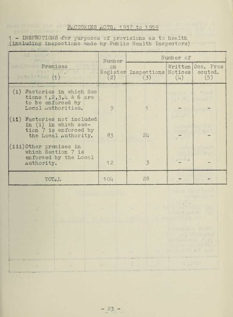 FACTORIES aCTS, 1957 to 1959 1 - INSPECTIONS *for purposes'of provisions as to health (including inspections made by Public Health Inspectors) L Numb er on Register (2) Number of — Premises (1 ) ‘ Inspections (3) Written Notices (4) Occ. Pros ecuted. (5) (i) Factories in which Sec tions 1 ,2,3*4 & 6 ,are to be enforced by Local .authorities. 9 1 (il) Factories not included in (i) in which sec- tion 7 is enforced by the Local authority. 83 24 (iii)Other premises in which Section 7 is enforced by the Local authority. 1 2 3 — — TOTnL 104 28 - - L