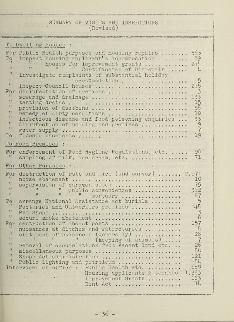 SUMMARY OP VISITS AND INSPECTIONS (Revised) To Dwelling Houses : For Public Health purposes and housing repairs .... ... 563 To inspect housing applicant’s accommodation ... ... 89 houses for improvement grants ..... ....... 244 ” ” i; Certificates of Disrepair ...... 4 ” investigate complaints of substantial holiday accommodation ., . ,, ... ........ 5 u inspect -Council houses ...... . . 215 For disinfestation of premises .. 3 ,r sewerage and drainage ..... . . ..... 133 ” testing drains .. ■ .. ... 15  provision of dustbins ...... 58  remedy .of dirty conditions .... 10 11 infectious disease and food poisoning enquiries ... 33 11 disinfection -of bedding and premises ... 9  water supply '. .................... 7 To flooded basements ....... . . 19 To Food Premises : For enforcement of Food Hygiene Regulations, etc. ..... 198 *' sampling of milk, ice cream, etc. ................. 71. For Other Purposes : , For destruction of rats and mice (and survey) ....... 2,971  noise abatement 10  supervision of caravan sites 75  n  public conveniences 342 ” ” ” mortuary 67 To arrange National Assistance Act burials 5  Factories and Outworkers premises 48 Pet Shops 3 ” secure smoke abatement For destruction of insect pests 157 ” nuisances at ditches and watercourses .. ....... 8  abatement of nuisances (generally) 28  ” 11 (keeping of animals) ..... 7  removal of accumulations from vacant land etc. .. 26  miscellaneous purposes 80  Shops Act administration 121  Public lighting and petroleum 284 Interviews at office : Public Health etc. .......... 689 i ’ • Housing applicants & tenants 1,363 Improvement Grants .......... 163 Rent Act .................... 14