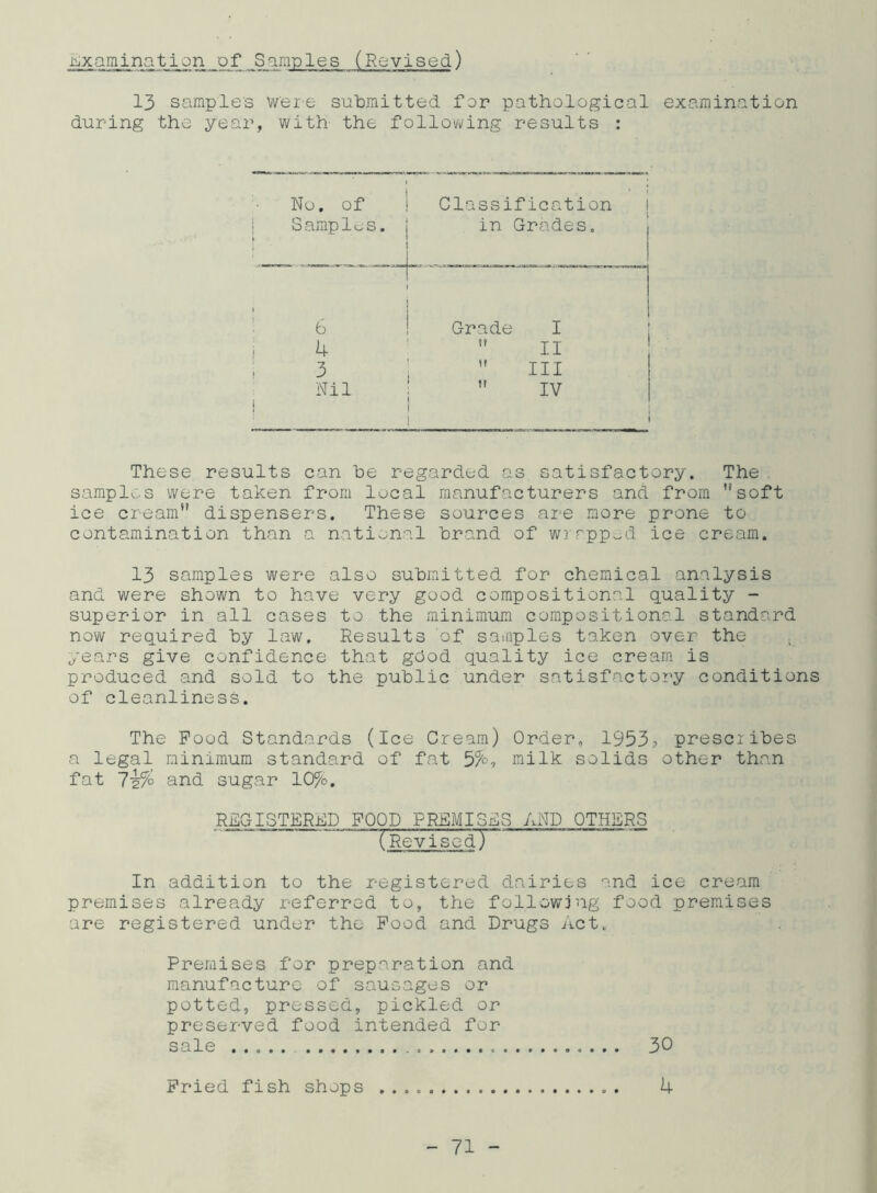 13 samples were submitted for pathological examination during the year, with the following results : No. of 1 Classification Samples. ; in Grades. 1 ”T 6 Grade I 4  II 3  III Nil  IV i i These results can he regarded as satisfactory. The samples were taken from local manufacturers and from soft ice cream dispensers. These sources are more prone to contamination than a national brand of wrapped ice cream. 13 samples were also submitted for chemical analysis and were shown to have very good compositional quality - superior in all cases to the minimum compositional standard now required by law. Results of samples taken over the years give confidence that good quality ice cream is produced and sold to the public under satisfactory conditions of cleanliness. The Pood Standards (ice Cream) Order, 1953? prescribes a legal minimum standard of fat 5%, milk solids other than fat 7^c and sugar 10%. REGISTERED FOOD PREMISES AND OTHERS (Revised) In addition to the registered dairies and ice cream premises already referred to, the following food premises are registered under the Pood and Drugs Act. Premises for preparation and manufacture of sausages or potted, pressed, pickled or preserved food intended for sale 30 Pried fish shops . 4