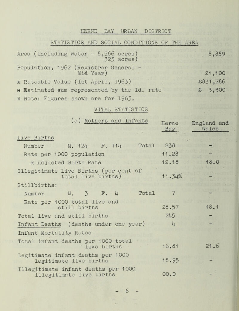 STATISTICS AND SOCIAL CONDITIONS QE THE Area (including water - 8,566 acres) 323 acres) Population, 1962 (Registrar General - Mid Year) K Rateable Value (1st April, 1963) x Estimated sum represented by the Id. rate x Note: Figures shown are for 1963. VITAL STATISTICS (a) Mothers and Infants Herne .Bag., Live Births Number M. 124 F. 114 Total 238 Rate per 1000 population 11.28 x Adjusted Birth Rate 12.18 Illegitimate Live Births (per cent of total live births) 11.34% Stillbirths: Number M. 3 F. 4 Total 7 Rate per 1000 total live and still births 28.57 Total live and still births 245 Infant Deaths (deaths under one year) 4 Infant Mortality Rotes Total infant deaths per 1000 total live births 16.81 Legitimate infant deaths per 1000 legitimate live births 18.95 Illegitimate infant deaths per 1000 illegitimate live births 00.0 f\REA 8,889 21 ,100 £831 ,286 £ 3,300 England and Wales 18.0 18.1 21 .6