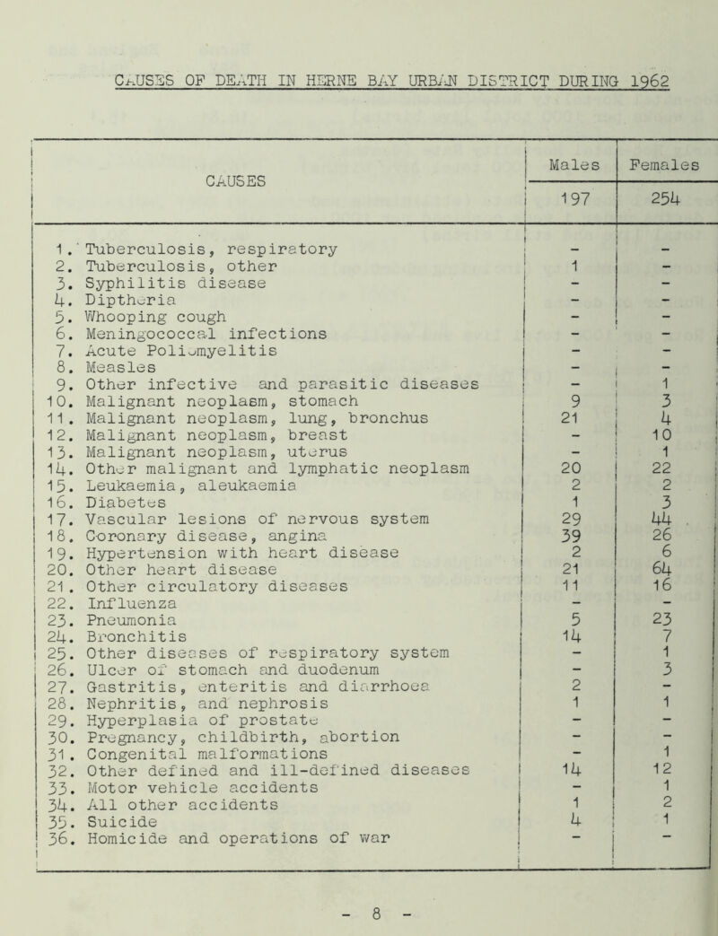 CAUSES OF DEATH IN HERNE BAY URBAN DISTRICT DURING 1962 CAUSES j Males Females 197 254 1. 'Tuberculosis, respiratory ! 1 i 1 2. Tuberculosis, other 1 - 3. Syphilitis disease - - 4. Diptheria - — 3. Whooping cough -  6. Meningococcal infections - ~ 7. Acute Poliomyelitis - 8. Measles - 9. Other infective and parasitic diseases - 1 10. Malignant neoplasm, stomach 9 3 11. Malignant neoplasm, lung, bronchus 21 A | 12. Malignant neoplasm, breast - 10 13. Malignant neoplasm, uterus - 1 14. Other malignant and lymphatic neoplasm 20 22 15. Leukaemia, aleukaemia 2 2 16. Diabetes 1 3 17. Vascular lesions of nervous system 29 AA . 18. Coronary disease, angina 39 26 19. Hypertension with heart disease 2 6 20. Other heart disease 21 64 21. Other circulatory diseases 11 16 22. Influenza - - 23. Pneumonia 5 23 24. Bronchitis 14 7 25. Other diseases of respiratory system - 1 26. Ulcer of stomach and duodenum - 3 27. Gastritis, enteritis and diarrhoea 2 - 28. Nephritis, and nephrosis 1 29. Hyperplasia of prostate — — 30. Pregnancy, childbirth, abortion - — 31. Congenital malformations - 1 32. Other defined and ill-defined diseases 14 12 33. Motor vehicle accidents - 1 34. All other accidents 2 35. Suicide A 1 36. Homicide and operations of war j 1 i i - ! ■