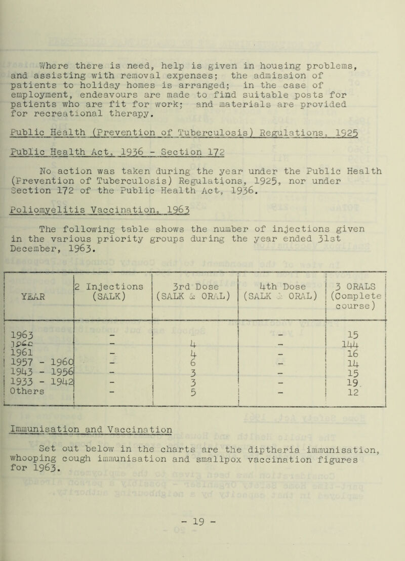 Where there is need, help is given in housing problems, and assisting with removal expenses; the admission of patients to holiday homes is arranged; in the case of employment, endeavours are made to find suitable posts for patients who are fit for work; and materials are provided for recreational therapy. Public Health (Prevention of Tuberculosis) Regulations, 1925 Public Health Act, 1956 - Section 172 No action was taken during the year under the Public Health (Prevention of Tuberculosis) Regulations, 1925, nor under Section 172 of the Public Health Act-, 1936. The following table shows the number of injections given in the various priority groups during the year ended 31st December, 1963. YEAR 2 Injections (SALK) 3rd Dose (SALK 6c ORAL) 4th Dose (SALK 6 ORAL) 3 ORALS (Complete course) 1963 _ 15 - 4 — 144 • 1961 - 4 — 16 1957 - I960 6 — 14 1943 - 1956 - 3 15 1933 ~ 1942 - 3 - 19. Others L. . 5 - 12 Immunisation and Vaccination Set out below in the charts are the diptheria immunisation, whooping cough immunisation and smallpox vaccination figures for 1963.