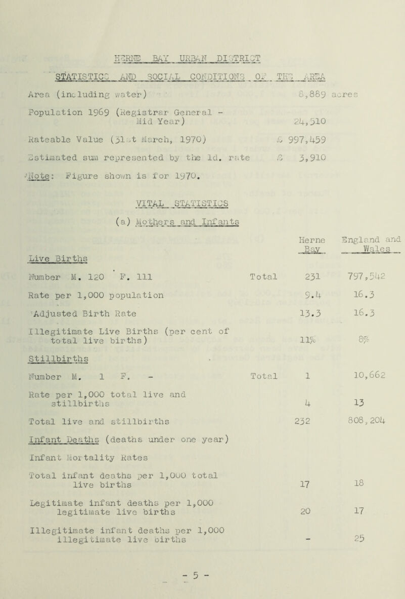 STATISTICS AND SOCIAL CQFRITIONE OR TEC a RCA Area (including water) 8,889 acres Population 1969 (Registrar General - Mid Year) 24,910 Rateable Value (31-t March, 1970) £ 997,459 estimated sum represented by the Id. rate ;Z 3,910 •'•Rote; Figure shown is for 1970. VITAL STATISTICS (a) Mothe_rs_ and Infants Live Births Number M. 120 F. Ill Total Rate per 1,000 population Adjusted Birth Rate Illegitimate Live Births (per cent of total live births) Stillbirths Number M. 1 F. - Total Rate per 1,000 total live and stillbirths Total live and stillbirths Infant Deaths (deaths under one year) Infant Mortality Rates Total infant deaths per l,0u0 total live births Legitimate infant deaths per 1,000 legitimate live births Illegitimate infant deaths x>er 1,000 illegitimate live births Herne England and Wale 231 9.4 13.3 797,542 16.3 16.3 11% 8% 10,662 4 232 13 808,204 17 18 20 17 25