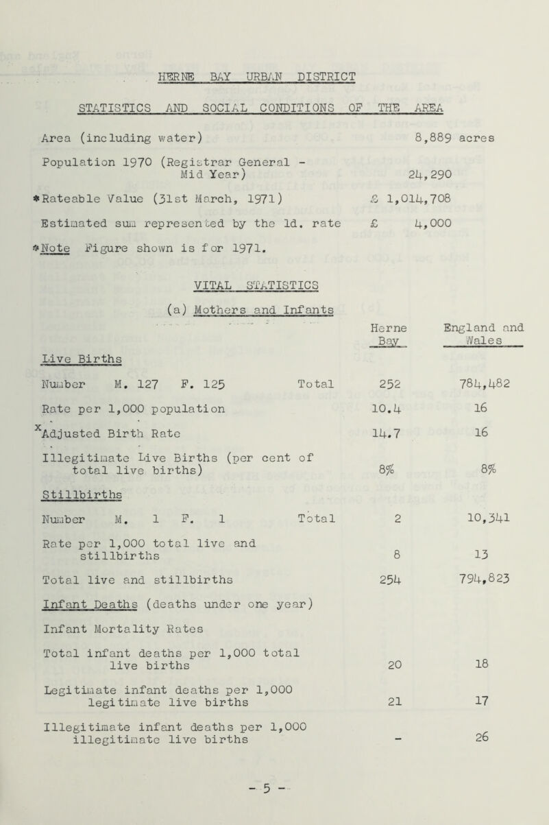 STATISTICS AND SOCIAL CONDITIONS OF THE AREA Area (including water) 8,889 acres Population 1970 (Registrar General - Mid Year) 24,290 * Rateable Value (31st March, 1971) & 1,014,708 Estimated sum represented by the Id, rate £ 4,000 Note Figure shown is for 1971. VITAL STATISTICS (a) Mothers and Infants Live Births Number M. 127 F. 125 Total Rate per 1,000 population ^Adjusted Birth Rate Illegitimate Live Births (per cent of total live births) Stillbirths Number M. 1 F. 1 Total Rate per 1,000 total live and stillbirt 1*1 s Total live and stillbirths Infant Deaths (deaths under one year) Infant Mortality Rates Total infant deaths per 1,000 total live births Herne England and Wales 252 10.4 14.7 784,482 16 16 i% 8% 10,341 8 254 13 794,823 20 18 Legitimate infant deaths per 1,000 legitimate live births 21 17 Illegitimate infant deaths per 1,000 illegitimate live births - 26