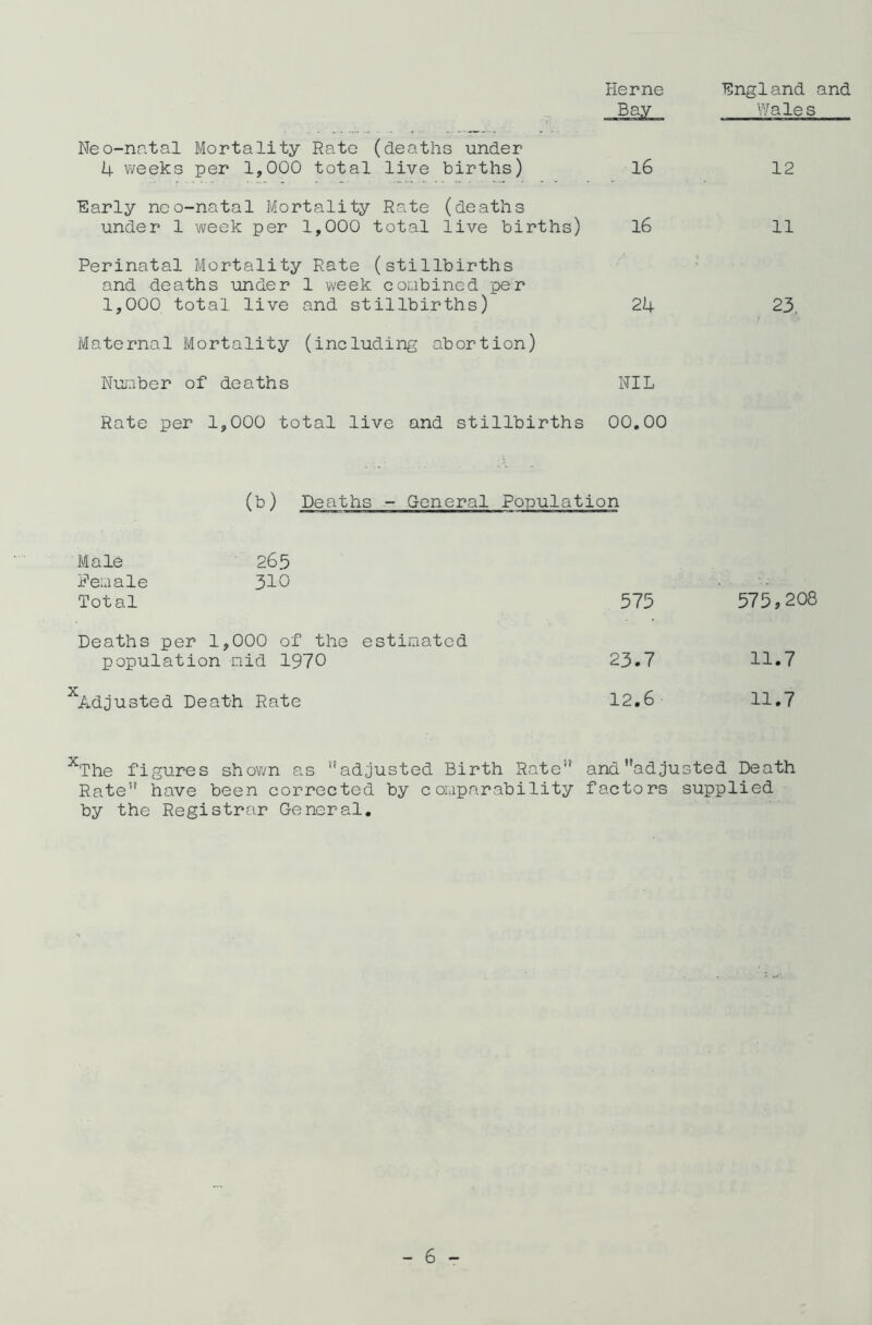 Herne England and Wales > Neo-natal Mortality Rate (deaths under 4 weeks per 1,000 total live births) 16 12 Early neo-natal Mortality Rate (deaths under 1 week per 1,000 total live births) 16 11 Perinatal Mortality Rate (stillbirths and deaths under 1 week combined per 1,000 total live and stillbirths) 24 23. Maternal Mortality (including abortion) Number of deaths NIL Rate per 1,000 total live and stillbirths 00.00 (b) Deaths - General Population Male 265 Female 310 Total 573 575,208 Deaths per 1,000 of the estimated population mid 1970 23.7 11.7 x Adjusted Death Rate 12.6 11.7 xThe figures shown as ''adjusted Birth Rate” and adjusted Death Rate have been corrected by comparability factors supplied by the Registrar General.