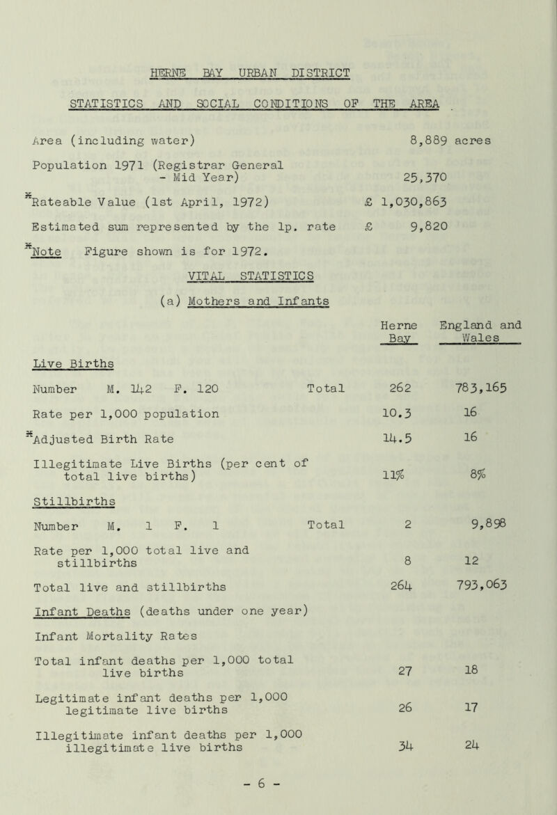 STATISTICS AND SOCIAL CONDITIONS OF THE AREA Area (including water) 8,889 acres Population 1971 (Registrar General - Mid Year) 25,370 SRateable Value (1st April, 1972) £ 1,030,863 Estimated sum represented by the lp. rate £ 9,820 Note Figure shown is for 1972. VITAL STATISTICS (a) Mothers and Infants Live Births Number M. 142 F. 120 Total Rate per 1,000 population ^Adjusted Birth Rate Illegitimate Live Births (per cent of total live births) Stillbirths Number M. 1 F. 1 Total Rate per 1,000 total live and stillbirths Total live and stillbirths Infant Deaths (deaths under one year) Infant Mortality Rates Total infant deaths per 1,000 total live births Herne England and Bay Wales 262 783,165 10.3 16 14.5 16 11% 8% 2 9,898 8 12 264 793,063 27 18 Legitimate infant deaths per 1,000 legitimate live births 26 17 Illegitimate infant deaths per 1,000 illegitimate live births 34 24