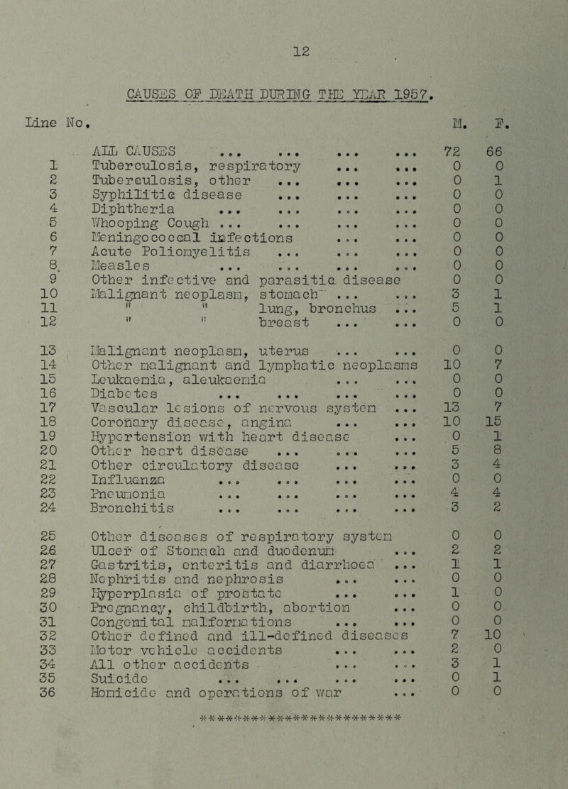 CAUSES OF DEATH DURING TIE YEAH 1957. line No. M. 1. 1 2 3 4 5 6 7 8 9 10 11 12 AH CAUSES Tuberculosis, respiratory ... Tuberculosis, other ... ... Syphilitic disease ... ... Diphtheria ... ... ... Whooping Cough ... ... ... Meningococcal infections ... Acute Poliomyelitis ... ... Measles ... ... ... Other infective and parasitic, disease Malignant neoplasm, stomach~' ... lung, bronchus breast ... 72 66 0 0 0 1 0 0 0 0 0 0 0 0 0 0 0 0 0 0 3 1 5 1 0 0 13 14 15 16 17 18 19 20 21 22 23 24 Malignant neoplasm, uterus ... ... 0 Other malignant and lymphatic neoplasms 10 Leukaemia, aleukaemia ... ... 0 Diabetes ... ... ... ... 0 Vascular lesions of nervous system ... 13 Coronary disease, angina ... ... 10 Hypertension with heart disease ... 0 Other heart disease ... ... ... 5 Other circulatory disease ... ... Influenza ... ... ... ... 0 Pneumonia ... ... ... ... 1 Bronchitis ... ... ... ... 3 0 7 0 0 7 15 1 8 4 0 4 2 25 Other diseases of respiratory system 2,6 Ulcer of Stomach and duodenum 27 Gastritis, enteritis and diarrhoea .. 28 Nephritis and nephrosis ... 29 Hyperplasia of prostate- ... 30 Pregnancy, childbirth, abortion 31 Congenital malformations ... 32 Other defined and ill-defined diseases 33 Motor vehicle accidents ... 34 All other accidents ... 35 Suicide ... ... .o. .. 36 Homicide and operations of war 0 0 2 2 1 1 0 0 1 0 0 0 0 0 7 10 2 0 3 1 0 1 0 0 **************** ********