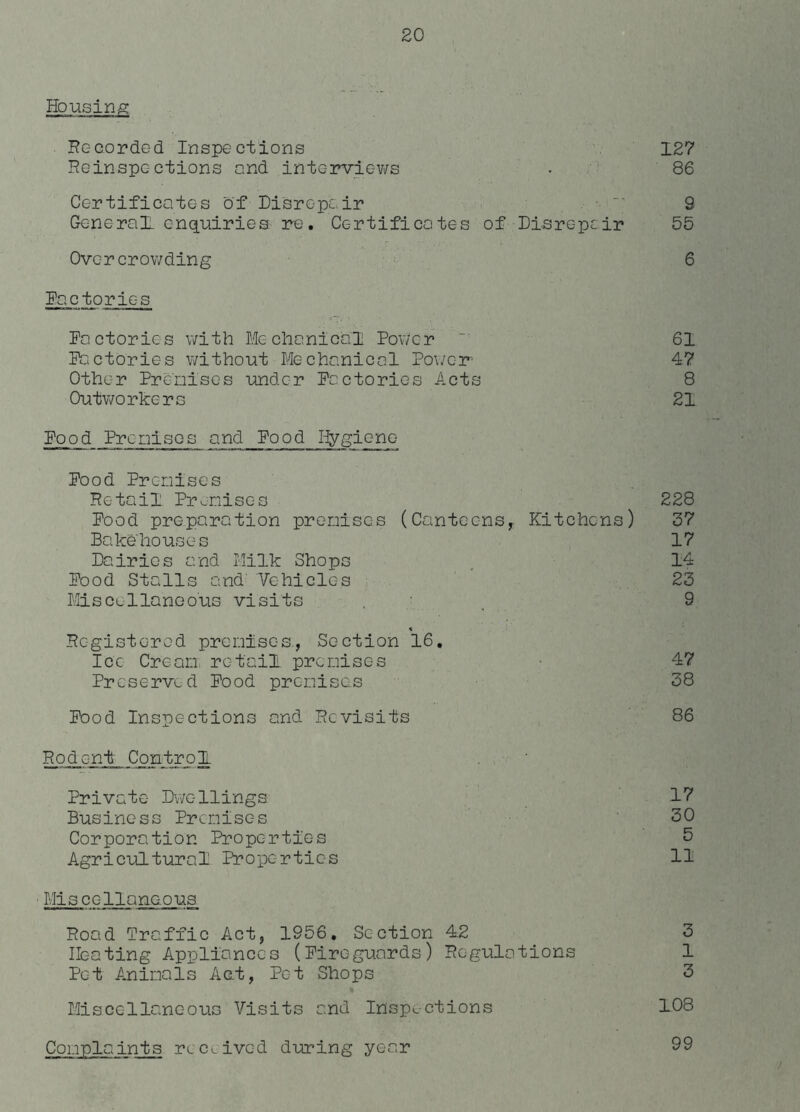 Housing Recorded Inspections 127 Reinspc-ctions end interviews . 86 Certificates of Disrepair 9 General, enquiries re. Certificates of Disrepair 55 Overcrowding 6 Factories Factories with Mechanical Power 61 Factories without Mechanical Power 47 Other Premises under Factories Acts 8 Outworkers 21 Food Promises and Food Hygiene Food Premises Retail Premises 228 Food preparation premises (Canteens, Kitchens) 37 Bakehouses 17 Dairies and Milk Shops 14 Food Stalls and Vehicles 23 Miscellaneous visits 9 * Registered premises, Section 16. Ice Cream retail premises 47 Preserved Food premises 38 Food Inspections and Revisits 86 Rodent Control Private Dwellings 17 Business Premises 30 Corporation Properties 5 Agricultural Piopc-rtics 11 Miscellaneous Road Traffic Act, 1956. Section 42 3 Heating Appliances (Fireguards) Regulations 1 Pet Animals Aet, Pet Shops 3 Miscellaneous Visits and Inspe-ctions 108 Complaints received during year 99