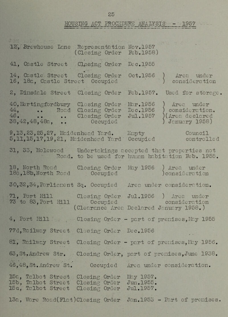 HOUSING ACT PROCEDURE ANALYSIS - 1957 12', Erewhouso Lane He pro s c n ta tion (Closing Order Nov.1957 Pob.1958) 41, Castle Street Closing Order Dec.1955 14, Castle Street Closing Order 16, 18a, Castle Street Occupied Oct.1956 ) Area under ) consideration 2, Dimsdale Street Closing Order Peb.1957. Used for s to ra go. 40, Hertingfordbury 44, .. Hoa d 46, . . . . 38,42,48,48a, .. Closing Order - Closing Order Closing Order Occupied Iidar. 1956 Dec.1956 Jul.1957 ) Area under ) consideration. )(Area declared ) January 1958) 9,13,23,25,27, Maidenhead Yard. Empty Council 5,11,15,17,19,21, Maidenhead Yard Occupied controlled 31, 33, Molowood Undertakings accepted that properties not Road. to be used for human habitation Peb. 1955. 18, North Hoad Closing Order May 1956 ) Area under 18g,1811,North Head Occupied )consideration 30,32,34,Parliament Sq. Occupied Area under consideration. 71, Port Hill Closing Order Jul.1956 ) Area under 73 to 83,Port Hill Occupied consideration (Clearance Area Declared January 1958.) 4, Port Hill . , Closing Order - part of premises,May 1955 77d,Hailway Street Closing Order Dec.1956 81, Railway Street Closing Order - part of premises,May 1956. 63,St.Andrew Str. Closing Order, part of premises,June 1938. 46,48,St.Andrew St. Occupied Area under consideration. 15a, Talbot Street Closing Order May 1957. 15b, Talbot Street Closing Order Jun.1955. 15c, Talbot Street Closing Order Jul.1957. 13a, Ware Hoad(Plat)Closing Order Jan.1953 - Part of premises.