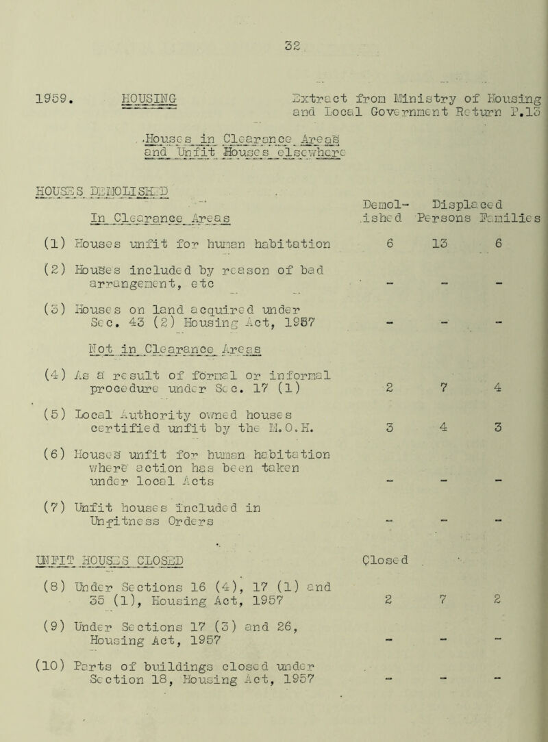 1959. HOUSING Extract from Ministry of Ho us in and local Government Return P.l .Houses in Clearance Areas and Unfit Houses elsewhere HOUSES pEllOlISK'.U In Clearance Areas (1) Houses unfit for human habitation (2) Houses included by reason of bad arrangement, etc (5) Houses on land acquired under Sec. 43 (2) Housing Act, 1967 Not irq Clearance Areas (4) As a result of formal or informal procedure under See. 17 (l) (5) local Authority owned houses certified unfit by the M. O.H. (6) Houses unfit for human habitation where’ action has been taken under local Acts (7) Unfit houses included in Unfitness Orders Demol- Displaced .ishe d Persons Pamilics 6 13 6 2 7 4 3 4 3 UNFIT HOUSES CLOSED Closed (8) Under Sections 16 (4), 17 (l) and 35 (l), Housing Act, 1957 272 (9) Under Sections 17 (3) and 26, Housing Act, 1957 - (10) Parts of buildings closed under Section 18, Housing Act, 1957 - cacrq