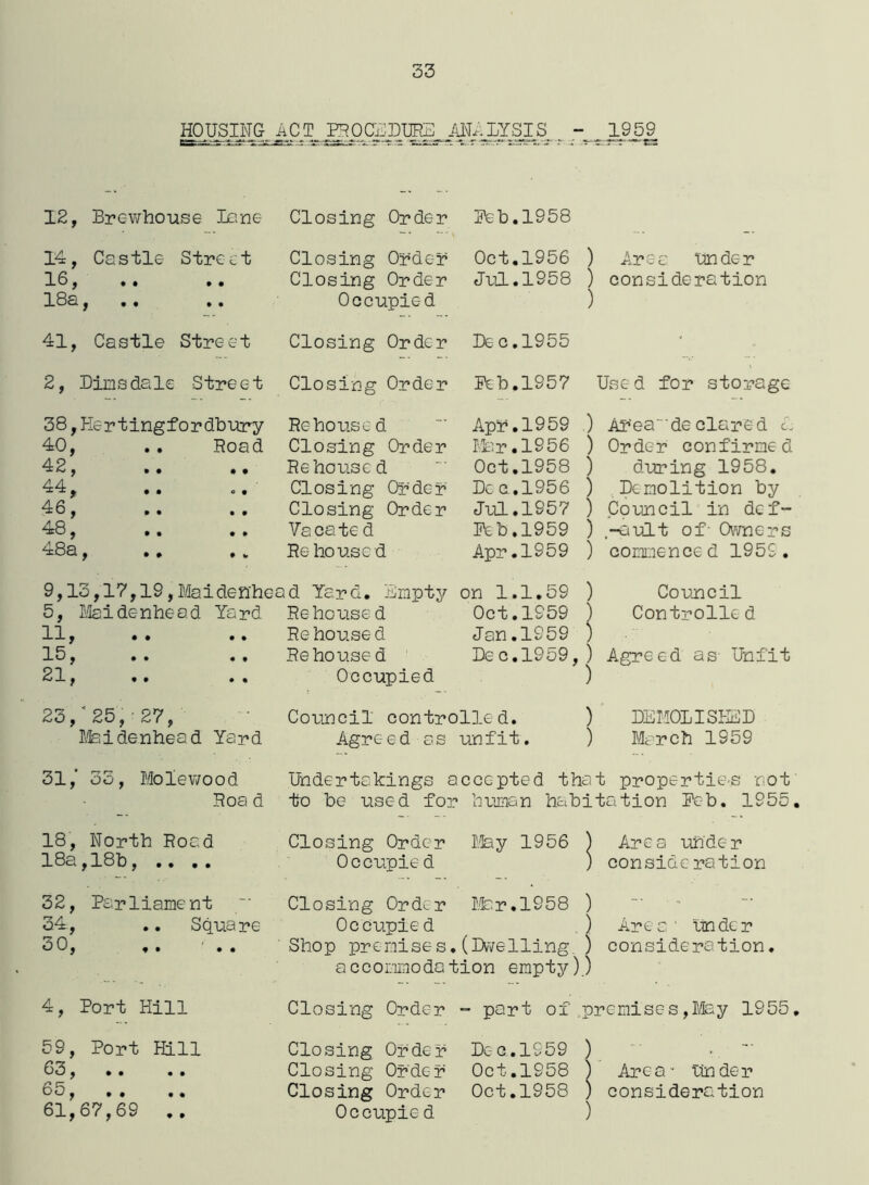 HOUSING ACT PROCEDURE ANALYSIS, . - 1959 12, Brewhouse Lane- Closing Order Deb.1958 14, Castle Street Closing Order Oct.1956 ) Area under 16, .. Closing Order Jul.1958 ) consideration 18a, Occupied ) 41, Castle Street Closing Order Dec.1955 • 2, Dimsdale Street Closing Order Deb.1957 Used for storage 38,Hertingfordbury Rehouse d Apr.1959 ) AFeadeclared £. 40, .. Road Closing Order Mar. 1256 ) Order confirmed 42, Rehouse d Oct.1958 ) during 1958. 44, .. .. Closing Order Dec.1956 ) Demolition by 46, Closing Order Jul.1957 ) Council in def- 48, •. • • Vacate d Deb.1959 ) ,-ault of - Owners 48a, Rehoused Apr.1959 ) commenced 1959. 9,13,17,19,Maidenhead Yard. Empty on 1.1.59 Council 5, Mai de nhe a d Ya rd Rehouse d Oct.1259 ) Controlled 11, .. •. Re house d Jan.1959 15, Rehoused De c.1959. Agreed as Unfit 21, Occupied ) 23,25, 27, • Council controlled. ) DEMOLISHED Nfeidenhead Yard Agreed as unfit. ) March 1959 31,’ 33, Molewood Undertakings accepted that propertie-s rot Hoad to be used for human habitation Deb. 1955. 18, North Road Closing Order May 1956 ) Area under 18a ,18b, .. .. Occupie d ) considc ration 32, Parliament Closing Order Mar.1958 ) 34, .. Square Occupie d . Area ‘ under 30, ♦ • • • Shop premises .(Dwelling. ) consideration. a cconmoda tion empty)) Port Hill Closing Order - part of .premises, May 1955 59, Port Rill Closing Order De a. 1959 63, • • • • Closing Order Oct.1958 ) Area- under 65, • • • • Closing Order Oct.1958 ) consideration 61, 67,69 .. Occupie d )