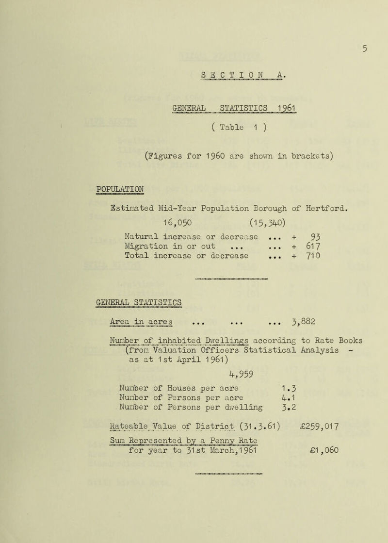 GENERAL STATISTICS 1961 ( Table 1 ) (Figures for i960 are shown in brackets) POPULATION Estimated. Mid-Year Population Borough of Hertford. 16,050 (15,340) Natural increase or decrease Migration in or out Total increase or decrease + 93 + 617 + 710 GENERAL STATISTICS Area in acres 3,882 Number of inhabited Dwellings according to Rate Books ~~(from Valuation Officers Statistical Analysis - as at 1st April 1961) 4,959 Number of Houses per acre Number of Persons per acre Number of Persons per dwelling 1.3 4.1 3.2 Rateable^ Value of District (31*3«6l) £259,017